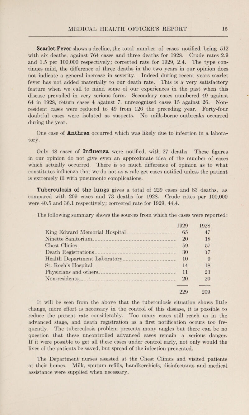 Scarlet Fever shows a decline, the total number of cases notified being 512 with six deaths, against 764 cases and three deaths for 1928. Crude rates 2.9 and 1.5 per 100,000 respectively; corrected rate for 1929, 2.4. The type con¬ tinues mild, the difference of three deaths in the two years in our opinion does not indicate a general increase in severity. Indeed during recent years scarlet fever has not added materially to our death rate. This is a very satisfactory feature when we call to mind some of our experiences in the past when this disease prevailed in very serious form. Secondary cases numbered 49 against 64 in 1928, return cases 4 against 7, unrecognized cases 15 against 26. Non¬ resident cases were reduced to 49 from 126 the preceding year. Forty-four doubtful cases were isolated as suspects. No milk-borne outbreaks occurred during the year. One case of Anthrax occurred which was likely due to infection in a labora¬ tory. Only 48 cases of Influenza were notified, with 27 deaths. These figures in our opinion do not give even an approximate idea of the number of cases which actually occurred. There is so much difference of opinion as to what constitutes influenza that we do not as a rule get cases notified unless the patient is extremely ill with pneumonic complications. Tuberculosis of the lungs gives a total of 229 cases and 83 deaths, as compared with 209 cases and 73 deaths for 1928. Crude rates per 100,000 were 40.5 and 36.1 respectively; corrected rate for 1929, 44.4. The following summary shows the sources from which the cases were reported: 1929 1928 King Edward Memorial Hospital_ 65 47 Ninette Sanitorium_ 20 18 Chest Clinics_'_ 59 57 Death Registrations_ 30 17 Health Department Laboratory_ 10 9 St. Roch’s Hospital_ 14 18 Physicians and others_ 11 23 Non-residents_'_ 20 20 229 209 It will be seen from the above that the tuberculosis situation shows little change, more effort is necessary in the control of this disease, it is possible to reduce the present rate considerably. Too many cases still reach us in the advanced stage, and death registration as a first notification occurs too fre¬ quently. The tuberculosis problem presents many angles but there can be no question that these uncontrolled advanced cases remain a serious danger. If it were possible to get all these cases under control early, not only would the lives of the patients be saved, but spread of the infection prevented. The Department nurses assisted at the Chest Clinics and visited patients at their homes. Milk, sputum refills, handkerchiefs, disinfectants and medical assistance were supplied when necessary.