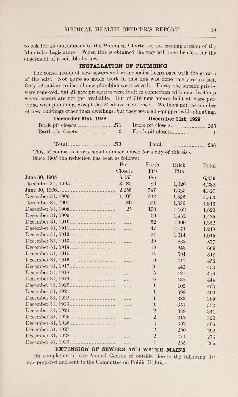 to ask for an amendment to the Winnipeg Charter at the ensuing session of the Manitoba Legislature. When this is obtained the way will then be clear for the enactment of a suitable by-law. INSTALLATION OF PLUMBING The construction of new sewers and water mains keeps pace with the growth of the city. Not quite so much work in this line was done this year as last. Only 26 notices to install new plumbing were served. Thirty-one outside privies were removed, but 24 new pit closets were built in connection with new dwellings where sewers are not yet available. Out of 719 new houses built all were pro¬ vided with plumbing, except the 24 above mentioned. We have not the number of new buildings other than dwellings, but they were all equipped with plumbing. December 31st, 1928 December 31st, 1929 Brick pit closets_271 Brick pit closets_265 Earth pit closets_ 2 Earth pit closets_ 1 Total_ 273 Total_266 This, of course, is a very small number indeed for a city of this size. Since 1905 the reduction has been as follows: Box Earth Brick Total Closets Pits Pits June 30, 1905. _ 6,153 186 6,339 December 31, 1905_ _ 3,182 80 1,020 4,282 June 30, 1906. _ 2,255 747 1,325 4,327 December 31, 1906_ _ 1,105 662 1,626 3,393 December 31, 1907__ _ 80 201 1,535 1,816 December 31, 1908__ _ 25 103 1,492 1,620 December 31, 1909-__ _ 53 1,432 1,485 December 31, 1910--._ 52 1,300 1,352 December 31, 1911_ 47 1,171 1,218 December 31, 1912_ 31 1,014 1,045 December 31, 1913_ 39 838 877 December 31, 1914_ 18 648 666 December 31, 1915_ 14 504 518 December 31, 1916_ 9 447 456 December 31, 1917_ __ 11 442 453 December 31, 1918_ 5 421 426 December 31, 1919_ 6 438 444 December 31, 1920_ 1 402 403 December 31, 1921_ 1 399 400 December 31, 1922_ 1 388 389 December 31, 1923_ 1 351 352 December 31, 1924_ 2 339 341 December 31, 1925_ 2 318 320 December 31, 1926_ 3 303 306 December 31, 1927_ 2 290 292 December 31, 1928_ 2 271 273 December 31, 1929_ 1 265 266 EXTENSION OF SEWERS AND WATER MAINS On completion of our Annual Census of outside closets the following list was prepared and sent to the Committee on Public Utilities: