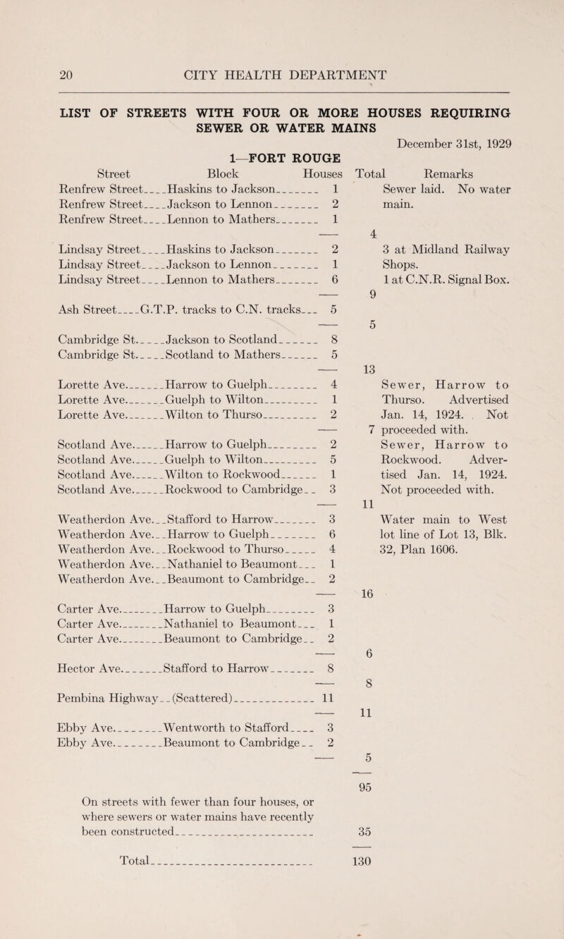 LIST OF STREETS WITH FOUR OR MORE HOUSES REQUIRING SEWER OR WATER MAINS 1—FORT ROUGE Street Block Houses Renfrew Street_Haskins to Jackson_ 1 Renfrew Street_Jackson to Lennon_ 2 Renfrew Street_Lennon to Mathers_ 1 Lindsay Street_Haskins to Jackson_ 2 Lindsay Street_Jackson to Lennon_ 1 Lindsay Street_Lennon to Mathers_ 6 Ash Street_G.T.P. tracks to C.N. tracks_ 5 Cambridge St-Jackson to Scotland_ 8 Cambridge St—_.Scotland to Mathers_ 5 Lorette Ave-Harrow to Guelph_ 4 Lorette Ave-Guelph to Wilton_ 1 Lorette Ave_Wilton to Thurso_ 2 Scotland Ave-Harrow to Guelph_ 2 Scotland Ave-Guelph to Wilton_ 5 Scotland Ave_Wilton to Rockwood_ 1 Scotland Ave_Rockwood to Cambridge. _ 3 Weatherdon Ave._.Stafford to Harrow_ 3 Weatherdon Ave._.Harrow to Guelph_ 6 Weatherdon Ave...Rockwood to Thurso_ 4 Weatherdon Ave._ .Nathaniel to Beaumont_ 1 Weatherdon Ave._.Beaumont to Cambridge._ 2 Carter Ave_Harrow to Guelph_ 3 Carter Ave-Nathaniel to Beaumont_ 1 Carter Ave_Beaumont to Cambridge __ 2 Hector Ave_Stafford to Harrow_ 8 Pembina Highway..(Scattered)_ 11 Ebby Ave_Wentworth to Stafford_ 3 Ebby Ave_Beaumont to Cambridge _ . 2 December 31st, 1929 Total Remarks Sewer laid. No water main. 4 3 at Midland Railway Shops. 1 at C.N.R. Signal Box. 9 5 13 Sewer, Harrow to Thurso. Advertised Jan. 14, 1924. , Not 7 proceeded with. Sewer, Harrow to Rockwood. Adver¬ tised Jan. 14, 1924. Not proceeded with. 11 Water main to West lot line of Lot 13, Blk. 32, Plan 1606. 16 6 8 11 5 95 On streets with fewer than four houses, or where sewers or water mains have recently been constructed_ 35 Total_ 130