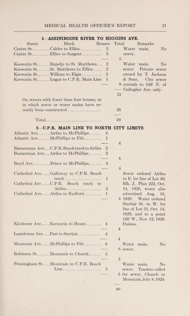Street Centre St- Centre St- Keewatin St. Keewatin St. Keewatin St. Keewatin St. 2—ASSINIBOINE RIVER TO HIGGINS AVE. Block Houses Total Remarks Calder to Ellice_ 2 Water main. No Ellice to Sargent_ 3 sewer. - 5 Rapelje to St. Matthews - _ 2 St. Matthews to Ellice_ 2 William to Elgin_ 3 Logan to C.P.R. Main Line 1 Water main. No sewer. Private sewer owned by T. Jackson & Sons, City sewer 8 extends to 150' N. of — Gallagher Ave. only. 13 On streets with fewer than four houses, or in which sewer or water mains have re¬ cently been constructed_ 26 Total_ 39 3—C.P.R. MAIN LINE TO NORTH CITY LIMITS Atlantic Ave_Airlies to McPhillips_ 3 Atlantic Ave-McPhillips to Fife_ 1 — 4 Bannerman Ave._ -C.P.R.BeachtracktoAirlies 2 Bannerman Ave. _-Airlies to McPhillips_ 2 - 4 Boyd Ave_Prince to McPhillips_ 4 Cathedral Ave_Galloway to C.P.R. Beach track_ 1 Cathedral Ave_C.P.R. Beach track to Airlies_ 2 Cathedral Ave-Airlies to Radford_ 1 Kitchener Ave_Keewatin to Hearn_ 4 Lansdowne Ave_Parr to Sinclair_ 4 4 Sewer ordered Airlies to E. lot line of Lot 30, Blk. J, Plan 222, Oct. 14, 1929, water also advertised Aug. 19, 4 1929. Water ordered Sinclair St. to W. lot line of Lot 31, Oct. 14, 1929, and to a point 120’ W., Nov. 12, 1929. Dairies. 4 - 4 Mountain Ave-McPhillips to Fife_ 6 Water main. No - 6 sewer. Robinson St_Mountain to Church_ 5 Penningham St_Mountain to C.P.R. Beach Line_ 5 5 Water main. No sewer. Tenders called 5 for sewer, Church to Mountain, July 8,1929. 40