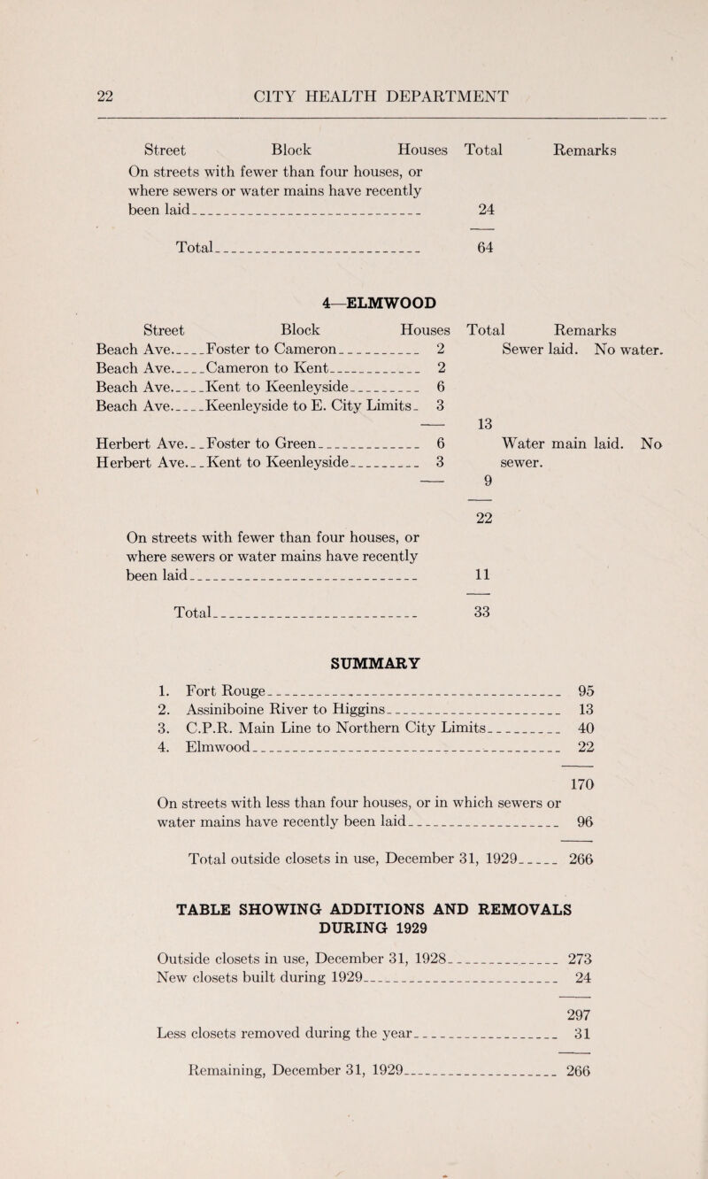 Street Block Houses Total Remarks On streets with fewer than four houses, or where sewers or water mains have recently been laid_ 24 Total_ 64 4—ELMWOOD Street Block Houses Total Remarks Ave_Foster to Cameron_ 2 Sewer laid. No water. Ave_Cameron to Kent_ 2 Ave_Kent to Keenleyside_ 6 Ave_Keenleyside to E. City Limits- 3 - 13 Herbert Ave_Foster to Green_ 6 Water main laid. No Herbert Ave._-Kent to Keenleyside_ 3 sewer. - 9 22 On streets with fewer than four houses, or where sewers or water mains have recently been laid_ 11 Total_ 33 Beach Beach Beach Beach SUMMARY 1. Fort Rouge_-_ 95 2. Assiniboine River to Higgins_ 13 3. C.P.R. Main Line to Northern City Limits_ 40 4. Elmwood____ 22 170 On streets with less than four houses, or in which sewers or water mains have recently been laid_ 96 Total outside closets in use, December 31, 1929_ 266 TABLE SHOWING ADDITIONS AND REMOVALS DURING 1929 Outside closets in use, December 31, 1928_ 273 New closets built during 1929_ 24 297 Less closets removed during the year_ 31 Remaining, December 31, 1929 266