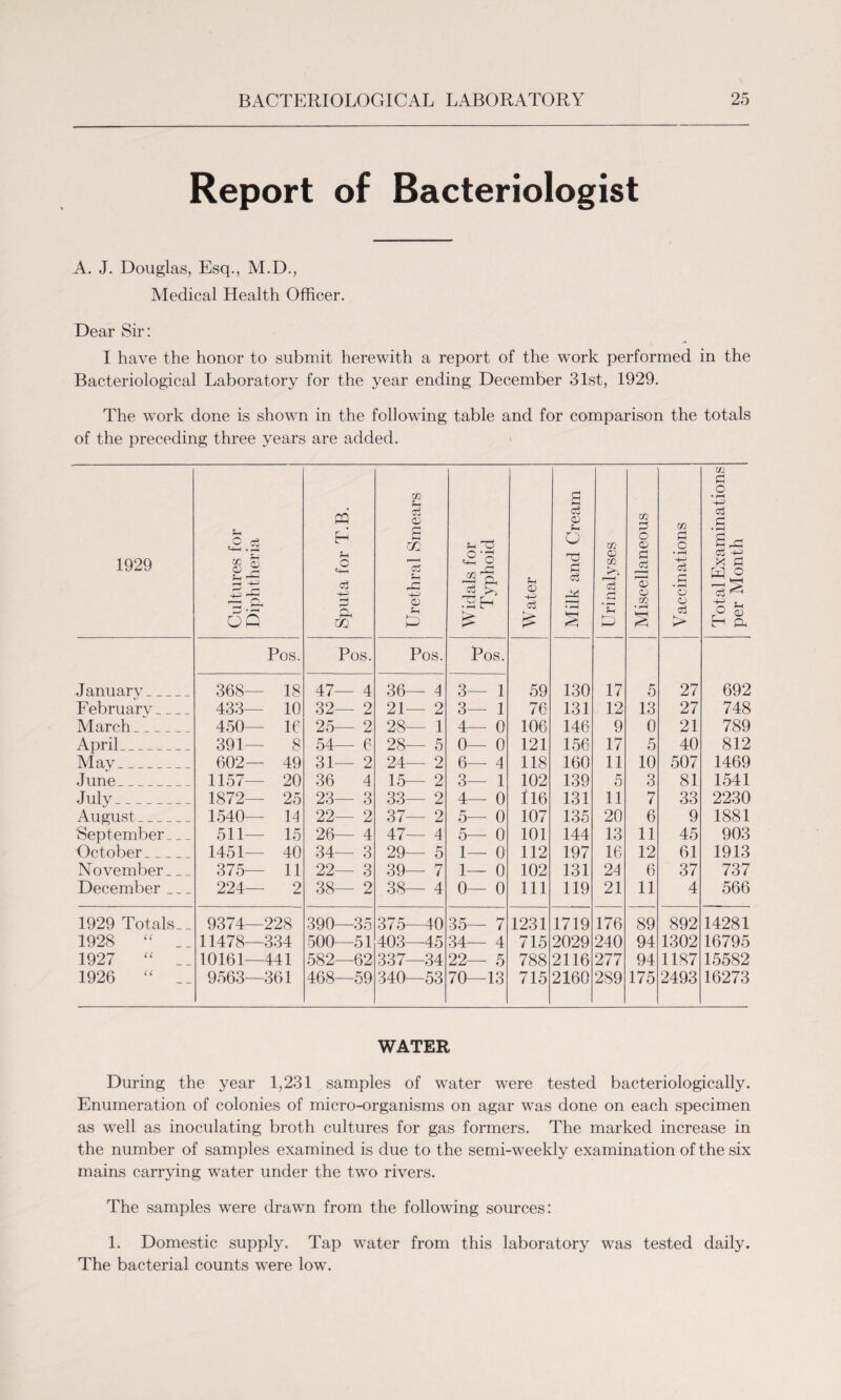 Report of Bacteriologist A. J. Douglas, Esq., M.D., Medical Health Officer. Dear Sir: I have the honor to submit herewith a report of the work performed in the Bacteriological Laboratory for the year ending December 31st, 1929. The work done is shown in the following table and for comparison the totals of the preceding three years are added. 1929 Cultures for Diphtheria Sputa for T.B. Urethral Smears Widals for Typhoid Water Milk and Cream Urinalyses Miscellaneous Vaccinations Total Examinations per Month Pos. Pos. Pos. Pos. Januarv_ 368— 18 47— 4 36— 4 3— 1 59 130 17 5 27 692 Februarv_ 433— 10 32— 2 21— 2 3— 1 76 131 12 13 27 748 March _ _ _ 450— 10 25— 2 28— 1 4— 0 106 146 9 0 21 789 April _ _ _ _ 391— 8 54— 6 28— 5 0— 0 121 156 17 5 40 812 May 602— 49 31— 2 24— 2 6— 4 118 160 11 10 507 1469 June 1157— 20 36 4 15— 2 3— 1 102 139 5 3 81 1541 July- 1872— 25 23— 3 33— 2 4— 0 116 131 11 7 33 2230 August 1540— 14 22— 2 37— 2 5— 0 107 135 20 6 9 1881 September_ 511— 15 26— 4 47— 4 5— 0 101 144 13 11 45 903 October 1451— 40 34— 3 29— 5 1— 0 112 197 16 12 61 1913 November_ 375— 11 22— 3 39— 7 1— 0 102 131 24 6 37 737 December_ 224— 2 38— 2 38— 4 0— 0 111 119 21 11 4 566 1929 Totals. _ 9374—228 390—35 375—40 35— 7 1231 1719 176 89 892 14281 1928 “ __ 11478—334 500—51 403—45 34— 4 715 2029 240 94 1302 16795 1927 “ __ 10161—441 582—62 337—34 22— 5 788 2116 277 94 1187 15582 1926 “ __ 9563—361 468—59 340—53 70—13 715 2160 289 175 2493 16273 WATER During the year 1,231 samples of water were tested bacteriologically. Enumeration of colonies of micro-organisms on agar was done on each specimen as well as inoculating broth cultures for gas formers. The marked increase in the number of samples examined is due to the semi-weekly examination of the six mains carrying water under the two rivers. The samples were drawn from the following sources: 1. Domestic supply. Tap water from this laboratory was tested daily. The bacterial counts were low.