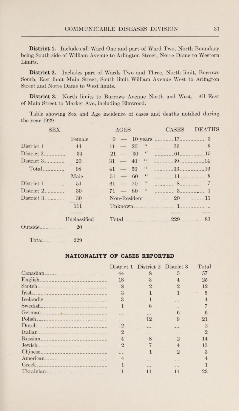 District 1. Includes all Ward One and part of Ward Two, North Boundary being South side of William Avenue to Arlington Street, Notre Dame to Western Limits. District 2. Includes part of Wards Two and Three, North limit, Burrows South, East limit Main Street, South limit William Avenue West to Arlington Street and Notre Dame to West limits. District 3. North limits to Burrows Avenue North and West. All East of Alain Street to Alarket Ave, including Elmwood. Table showing Sex and Age incidence of cases and deaths notified during the year 1929: SEX AGES CASES DEATHS Female 0 — 10 years . _17_ _3 District 1 44 11 — 20 “ _36_ _8 District 2 34 21 — 30 “ _61_ _15 District 3 20 31 — 40 “ __ _39_ _14 Total 98 41 — 50 “ _33_ _16 Male 51 — 60 “ _11___. _8 District 1 51 61 — 70 “ __ _8_ _7 District 2 30 71 — 80 “ _3_ _1 District 3 30 Non-Resident _20_ _11 111 Unknown _ 1_ - - Outside Total .. Unclassified 20 _ 229 Total _229_ _83 NATIONALITY OF CASES REPORTED District 1 District 2 District 3 Canadian_ 44 8 5 English_ 18 3 4 Scotch_ 8 2 2 Irish_ 3 11 Icelandic_ 3 1 Swedish_ 1 6 German_ __ __ 6 Polish_ __ 12 9 Dutch_ 2 Italian_ 2 Russian_ 4 8 2 Jewish_ 2 7 4 Chinese_ __ 1 2 American_ 4 Greek_ 1 Ukrainian_ 1 11 11 Total 57 25 12 5 4 7 6 21 2 2 14 13 3 4 1 23