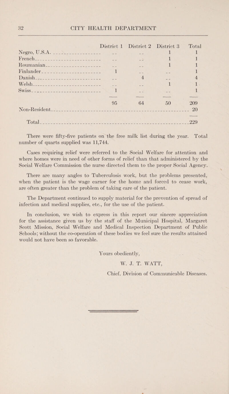 District 1 District 2 District 3 Total Negro, U.S.A._7_ __ __ 1 1 French_ __ __ 1 1 Roumanian_ __ __ 1 1 Finlander_ 1 __ __ 1 Danish_ __ 4 __ 4 Welsh_ __ 1 1 Swiss_ 1 __ 1 95 64 50 209 Non-Resident_ 20 Total_229 There were fifty-five patients on the free milk list during the year. Total number of quarts supplied was 11,744. Cases requiring relief were referred to the Social Welfare for attention and where homes were in need of other forms of relief than that administered by the Social Welfare Commission the nurse directed them to the proper Social Agency. There are many angles to Tuberculosis work, but the problems presented, when the patient is the wage earner for the home and forced to cease work, are often greater than the problem of taking care of the patient. The Department continued to supply material for the prevention of spread of infection and medical supplies, etc., for the use of the patient. In conclusion, we wish to express in this report our sincere appreciation for the assistance given us by the staff of the Municipal Hospital, Margaret Scott Mission, Social Welfare and Medical Inspection Department of Public Schools; without the co-operation of these bodies we feel sure the results attained would not have been so favorable. Yours obediently, W. J. T. WATT, Chief, Division of Communicable Diseases.