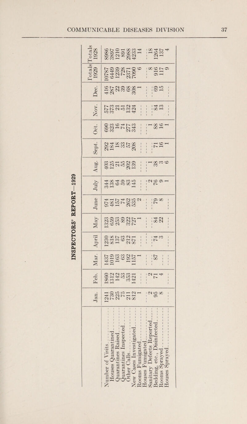 o CM 05 H O to w oo O Eh O W P CO £ Totals 1928 ONO-hoOCOtH 00 03 1-3 03 OC CO I—1 03 00 CM 00 03 CM 00 CO 4-h CM ^ 1 CO ^ N h-HCOCO 1 CM T-H 1 r-H m o3 03 03 03 00 t—1 0 OO 1 00 co 03 CM 00 CO CM 1>- 03 1 t-H t-H 03 N ^ CM N OO O 1 03 T-H Fh rH OCOH (NN T—i 1 CO t CM 03 00 00 t-h 1 1 03 to 1 O ’—1 00 CM CO CO O 1 1 CO T—1 1 Q ^ CM CO 1 1 1 1 1 1 > {4- CO *—1 4-4 CM T^-l 1 CM to CO CM 1 1 1 ^ CO 1 1 1 00 ’—1 1 £ lO CO r-H ^II 1 ! 1 1 1 1 1 . 0 co co pH e- co 1 I t-H 00 CD t-H Oct 03 CM rH 1 1 CO 1-H1 CD CO 03 CO 1 1 1 1 ' H-=> cm ^ 00 co e- 00 1 1 1 t-H CD tH p 03 GO t-h CO to O 1 1 1 N H 03 CM 1—1 CM 1 1 1 OQ 1 1 1 bb CO to 1—1 to CM 03 1 O CM CM LO O CO 1 1 T-H 00 CO CO 1 CO r-' < rjH t-h 03 tH 1 1 1 1 >■> TfH 00 03 CO to ' • CM CO 03 T-H CO CO to QO M* 1 1 b- P CO t-H t—H 1 1 1 >“3 1 1 03 rfn rH CM tO CM 1 1 03 GO 1 P 00 to e- co co 1 1 b— 1 P •“b O^h CM to 1 1 1 1 1 1 CO 03 CO 03 CM l> 4—1 1 1 rJH CM 1 o3 CM to to 00 CM CM 1 1 00 CM 1 co co 03 co u- t-H 1 1 1 1 1 1 • <-H O GO J>- CO CM i—< 1 1 1 1 Tft co 1 S-H COHCOCOHN 1 1 1 iS- 1 CM 00 4—1 CM 00 1 1 1 1 <1 t-h 1 1 1 Fh b» 03 CO CO CM b- 1—1 1 lb- 1 1 o3 S co i-H CO CO 03 to T!jH 0 '—1 1—4 T-h r—H ^H r-H 1 1 00 1 1 11 11 11 11 Feb. O CM CM CO CO t-h 1 CO t—1 rtl to to CM 1 00 CO t-h COtJ 1 t-h t-h t-h 1 1 03 tH T-jH | 1 i>- 1 I 1 1 1 . t-h CD i-O *0 T-H 03 *“H 1 CM to 00 1 p t^COCMNhh 1 0 1 1 1 c3 CM b- CM CM 00 i-H 1 1 1 1 1 1 1 1 1 1 1 1 1 1 1 1 1 1 1 1 1 1 1 1 1 1 03 03 03 , V T5 ' ^ 0)TJ o £ a; a) • P.2 a u, 8j ® 03 J 2 a) a> _2 G> d P ^ 03 P „ $> c3 c3 03 <» Sh ■ c3 c O 3 3:3 2 W 0*0*0 P3 OJ 4H o3 bJO , ’43 T3 P » S « O hh hh fl.M.SP «I1 0 2 8 ^ o 3 03 o o 42 03 L* O w P 03 Ph 00, 03 «4-l P * co o o -4—1 03 Q 03 HH> 03 8 03 >. >- & TO a p b P co 50 Cv • ^H f-H .-£ PC P 2 P T3 O P P 03 O O ad