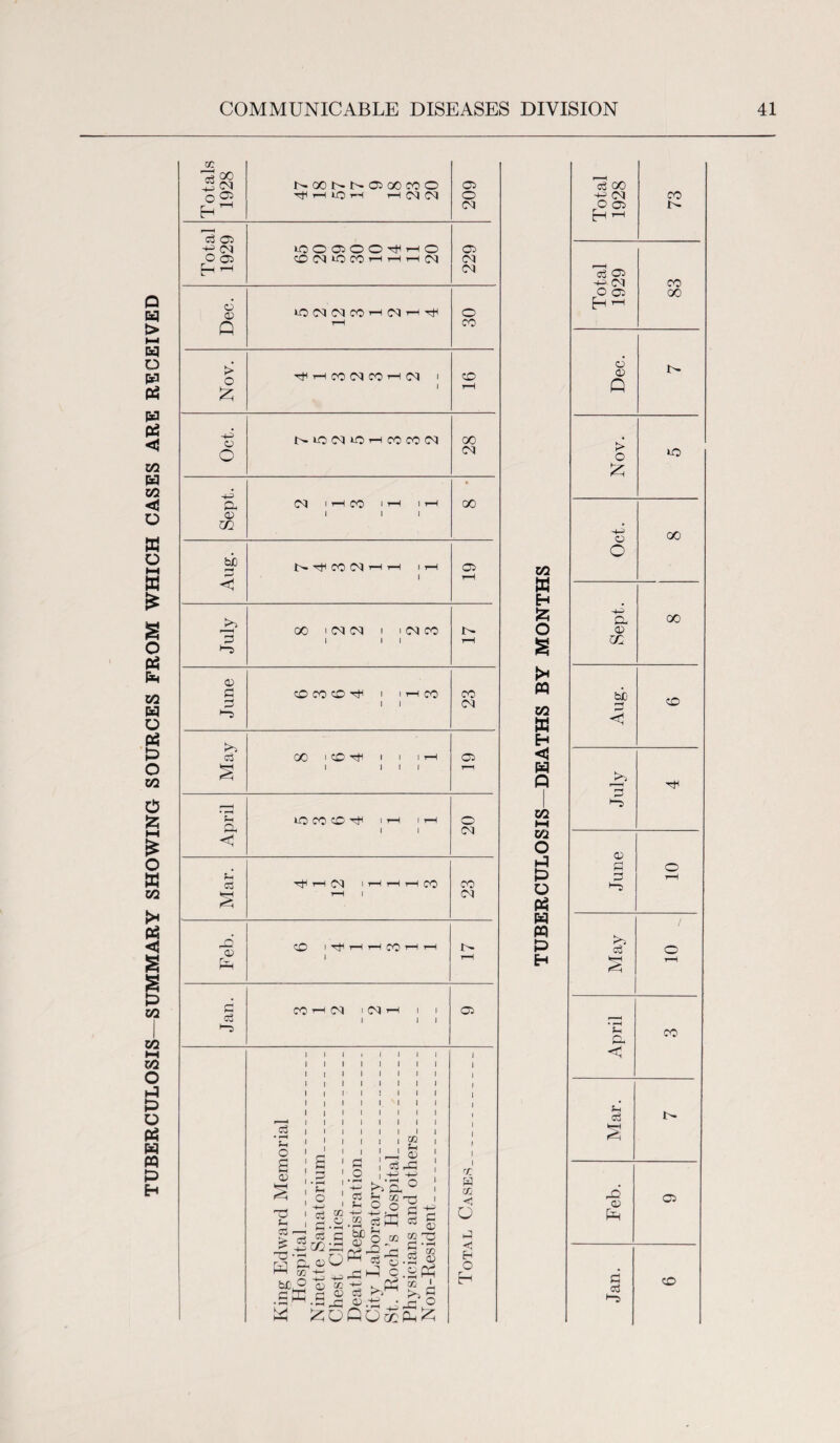 TUBERCULOSIS—SUMMARY SHOWING SOURCES FROM WHICH CASES ARE RECEIVED += CM OOOIOO^HO 02 6 NtOMOHCOCOiM 00 <M -4-> !>• CO t-H 1 H 02 < 00 i (M (M i MM CO i> •“i c3 00 i to ^ i i ih 02 £ 1 111 T-H r~H d to CO to 't1 IH H O Ph 1 1 CM < P H OQ 1 H t-H rH CO CO S t-H 1 CM Feb. CO 1 T-H t-H CO T-H t-H 1 !>• t-H d CO 1—1 <M i M t-h i i 02 I I 0) S-H P I o c3 ci H 08 P o . — ■4—’ CZ2 m U ,—, 0-) c3 A O g'g gp § e? a ° oo >- >r -u C/J C •—1 hh m .Is I HH m ig’^o ® g o^'S'S q a> oj -a 0) A O ■ >-H m <D APh co i >> s a3 Ah • -h UQU cr W OQ < o <1 EH O H CO w Eh SS o s « co K Eh <J H Q CO hH CO O H P O 03 w m P Eh H 1-1 c5 02 •+■* (M CO O 02 H 1-1 oo d ■P O 00 o -4H CD 00 <D to TH <D 0 o 0 t-H >“5 c3 o PH t-H <0 r—( s-1 CD CO <1 P HH A <D 02 d to cC ►“S