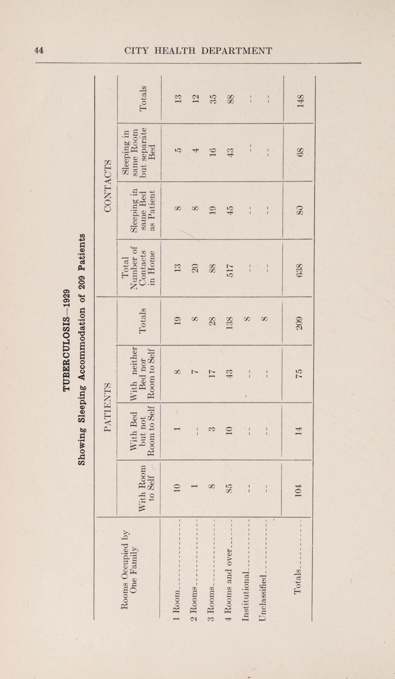 TUBERCULOSIS—1929 Showing Sleeping Accommodation of 209 Patients <1 £ m £ W HH << Ph Totals CO 05 LO 00 1 1 t-h >—I CO 00 i i CO i-H Sleeping in same Room but separate Bed i to rf CD CO 1 1 1—1 TjH 1 68 Sleeping in same Bed as Patient H I 1 Total Number of Contacts in Home 13 20 88 517 638 Totals O 00 00 00 OO 00 1-H 05 CO r—H 209 With neither Bed nor Room to Self GO !> CO 1 • T—1 1 1 75 With Bed but not Room to Self 1-H 1 CO O 1 l 1 T—• I 1 1 r—1 With Room to Self O 1-H oo *0 1 1 r-i 00 1 1 104 OJ 'If a fu 02 a o o P4 03 R o 1 1 1 R CD 1 1 I 1 1 > 1 1 1 1 ( 1 O 1 1 1 1 1 1 03 1 1 w 1 1 1 R OS T* 1 1 c3 0 <D -4— 1 fl m a 1 m d CO R o • r-H y=i • l-H m O c o R O R O R O -+-P m & o O o o Ph Ph Ph pp V) (—1 o S H 05 CO pH hh &