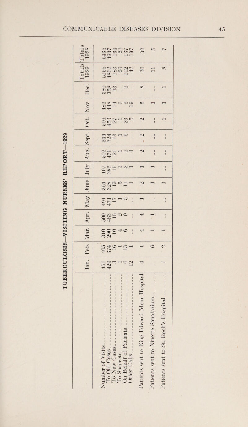 TUBERCULOSIS—VISITING NURSES’ REPORT—1929 to ^ *0 TjH 00 1 q—H to ^ CO CO Apr. 05 co to oq 05 i OCOH 1 to q—H 1 1 Mar. O O O CO 1 q-H r-H 1 CO CN q-H q-H Feb. to rh1 cO '—i CO t—i rO i—( i—i ^ CO r-H CO oq Jan. i—i 05 co i—i co oq to oq i—i TtH 1 1 q—H 1 1 1 1 1 1 1 I I 1 1 1 o3 H-H 1 1 1 1 1 1 1 1 1 1 1 1 1 1 1 1 1 1 1 1 1 1 1 1 1 1 1 1 1 1 1 1 1 1 d Vi O ffi 1 1 1 1 1 1 1 1 Number of Visits To Old Cases To New Cases To Suspects On Behalf of Patients Other Calls a CD Oj S-H a 03 H bD 0 • »-H -M 0 OJ Vl v> 4-= 0 ■ a; • rH -4—1 c3 Cg Patients sent to Ninette Sanatorium Patients sent to St. Roch’s Hospital.