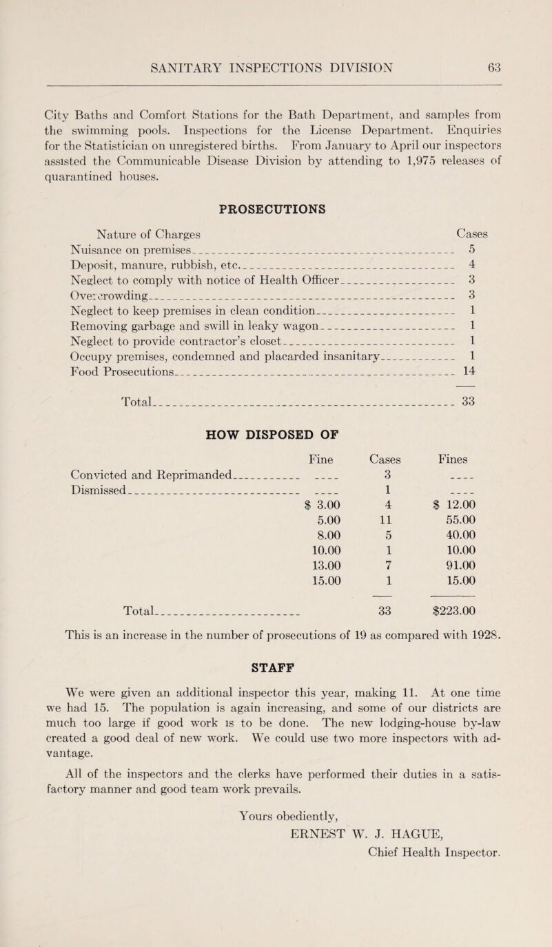 City Baths and Comfort Stations for the Bath Department, and samples from the swimming pools. Inspections for the License Department. Enquiries for the Statistician on unregistered births. From January to April our inspectors assisted the Communicable Disease Division by attending to 1,975 releases of quarantined houses. PROSECUTIONS Nature of Charges Cases Nuisance on premises_ 5 Deposit, manure, rubbish, etc- 4 Neglect to comply with notice of Health Officer_ 3 Overcrowding_ 3 Neglect to keep premises in clean condition_,_ 1 Removing garbage and swill in leaky wagon_ 1 Neglect to provide contractor’s closet_ 1 Occupy premises, condemned and placarded insanitary_ 1 Food Prosecutions_ 14 Total___33 HOW DISPOSED OF Convicted and Reprimanded_ Dismissed_ Total Fine Cases Fines _ 3 _ 1 S 3.00 4 $ 12.00 5.00 11 55.00 8.00 5 40.00 10.00 1 10.00 13.00 7 91.00 15.00 1 15.00 33 $223.00 This is an increase in the number of prosecutions of 19 as compared with 1928. STAFF We W'ere given an additional inspector this year, making 11. At one time we had 15. The population is again increasing, and some of our districts are much too large if good work is to be done. The new lodging-house by-law created a good deal of new work. We could use two more inspectors with ad¬ vantage. All of the inspectors and the clerks have performed their duties in a satis¬ factory manner and good team work prevails. Yours obediently, ERNEST W. J. HAGUE, Chief Health Inspector.