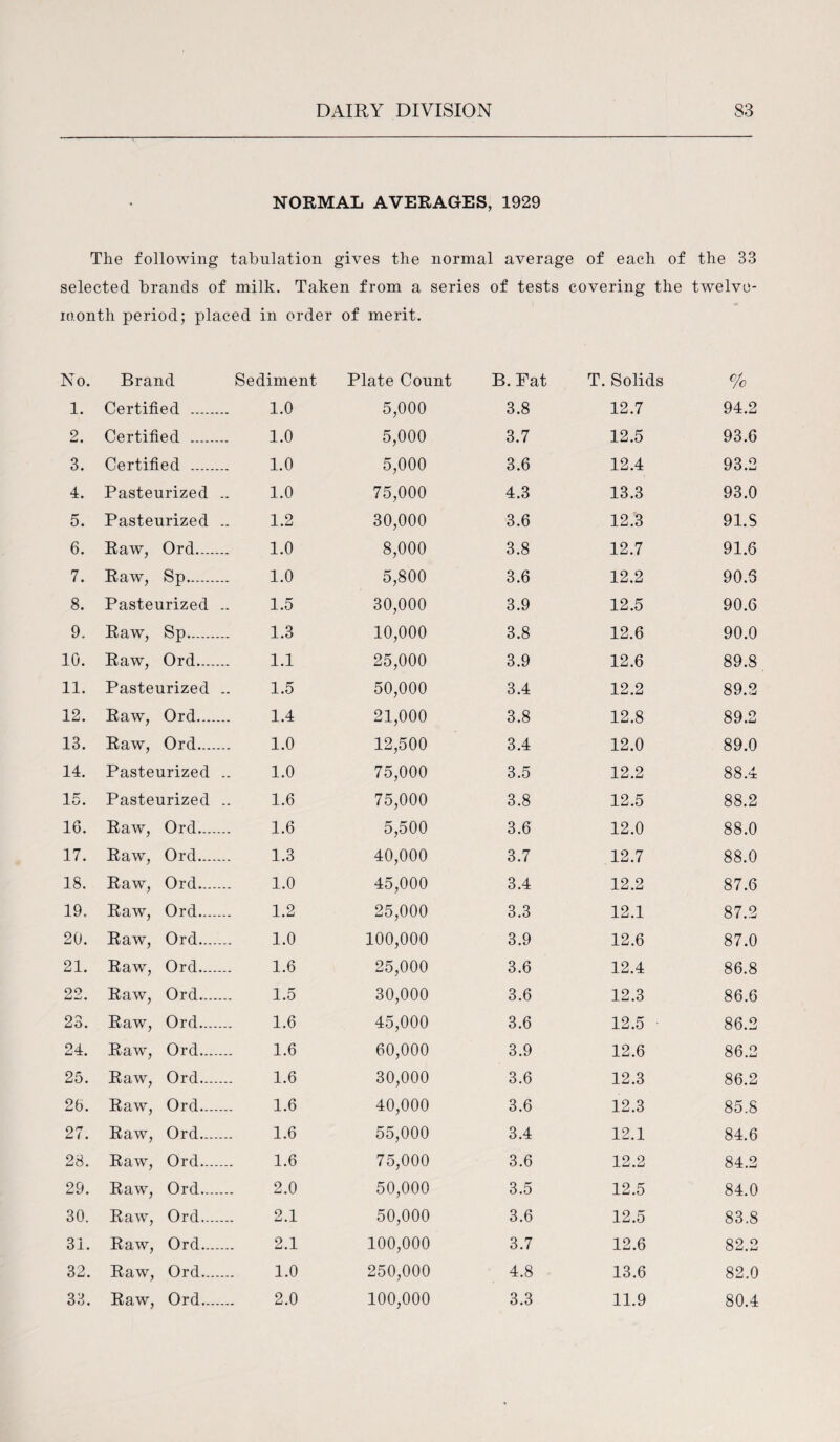 NORMAL AVERAGES, 1929 The following tabulation gives the normal average of each of the 33 selected brands of milk. Taken from a series of tests covering the twelve¬ month period; placed in order of merit. No. Brand Sediment Plate Count B. Fat T. Solids % 1. Certified . 1.0 5,000 3.8 12.7 94.2 2. Certified . 1.0 5,000 3.7 12.5 93.6 3. Certified . 1.0 5,000 3.6 12.4 93.2 4. Pasteurized 1.0 75,000 4.3 13.3 93.0 5. Pasteurized 1.2 30,000 3.6 12.3 91.S 6. Raw, Ord.... 1.0 8,000 3.8 12.7 91.6 7. Raw, Sp. 1.0 5,800 3.6 12.2 90.5 8. Pasteurized 1.5 30,000 3.9 12.5 90.6 9. Raw, Sp. 1.3 10,000 3.8 12.6 90.0 10. Raw, Ord.... 1.1 25,000 3.9 12.6 89.8 11. Pasteurized 1.5 50,000 3.4 12.2 89.2 12. Raw, Ord.... 1.4 21,000 3.8 12.8 89.2 13. Raw, Ord,... 1.0 12,500 3.4 12.0 89.0 14. Pasteurized 1.0 75,000 3.5 12.2 88.4 15. Pasteurized 1.6 75,000 3.8 12.5 88.2 16. Raw, Ord,... 1.6 5,500 3.6 12.0 88.0 17. Raw, Ord..., 1.3 40,000 3.7 12.7 88.0 18. Raw, Ord... 1.0 45,000 3.4 12.2 87.6 19. Raw, Ord.... 1.2 25,000 3.3 12.1 87.2 20. Raw, Ord... 1.0 100,000 3.9 12.6 87.0 21. Raw, Ord... 1.6 25,000 3.6 12.4 86.8 22. Raw, Ord... 1.5 30,000 3.6 12.3 86.6 23. Raw, Ord... 1.6 45,000 3.6 12.5 86.2 24. Raw, Ord... 1.6 60,000 3.9 12.6 86.2 25. Raw, Ord... 1.6 30,000 3.6 12.3 86.2 26. Raw, Ord... 1.6 40,000 3.6 12.3 85.8 27. Raw, Ord... 1.6 55,000 3.4 12.1 84.6 28. Raw, Ord... 1.6 75,000 3.6 12.2 84.2 29. Raw, Ord... 2.0 50,000 3.5 12.5 84.0 30. Raw, Ord... 2.1 50,000 3.6 12.5 83.8 31. Raw, Ord... 2.1 100,000 3.7 12.6 82.2 32. Raw, Ord... 1.0 250,000 4.8 13.6 82.0