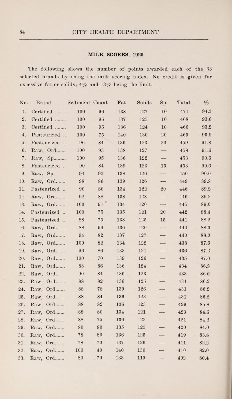 MILK SCORES, 1929 The following shows the number of points awarded each of the 33 selected brands by using the milk scoring index. No credit is given for excessive fat or solids; 4% and 13% being the limit. No. Brand Sediment Count Fat Solids Sp. Total % 1. Certified . 100 96 138 127 10 471 94.2 2. Certified . 100 96 137 125 10 468 93.6 3. Certified . 100 96 136 124 10 466 93.2 4. Pasteurized 100 75 140 130 20 465 93.0 5. Pasteurized 96 84 136 123 20 459 91.8 6. Raw, Ord.-.- 100 93 138 127 — 458 91.6 7. Raw, Sp. 100 95 136 122 — 453 90.6 8. Pasteurized 90 84 139 123 15 453 90.6 9. Raw, Sp. 94 92 138 126 — 450 90.0 10. Raw, Ord.... 98 86 139 126 — 449 89.8 11. Pasteurized 90 80 134 122 20 446 89.2 12. Raw, Ord.... 92 88 138 128 —• 446 89.2 13. Raw, Ord.... 100 91 134 120 — 445 89.0 14. Pasteurized 100 75 135 121 20 442 88.4 15. Pasteurized 88 75 138 125 15 441 88.2 16. Raw, Ord—. 88 96 136 120 — 440 88.0 17. Raw, Ord.... 94 82 137 127 — 440 88.0 18. Raw, Ord.... 100 82 134 122 — 438 87.6 19. Raw, Ord.... 96 86 133 121 — 436 87.2 20. Raw, Ord.— 100 70 139 126 — 435 87.0 21. Raw, Ord. 88 86 136 124 — 434 86.8 22. Raw, Ord. 90 84 136 123 — 433 86.6 23. Raw, Ord. 88 82 136 125 — 431 86.2 24. Raw, Ord. 88 78 139 126 — 431 86.2 25. Raw, Ord. 88 84 136 123 — 431 86.2 26. Raw, Ord. 88 82 136 123 — 429 85.8 27. Raw, Ord. 88 80 134 121 — 423 84.6 28. Raw, Ord. 88 75 136 122 — 421 84.2 29. Raw, Ord. 80 80 135 125 — 420 84.0 30. Raw, Ord. 78 80 136 125 — 419 83.8 31. Raw, Ord. 78 70 137 126 — 411 82.2 32. Raw, Ord. 100 40 140 130 — 410 82.0