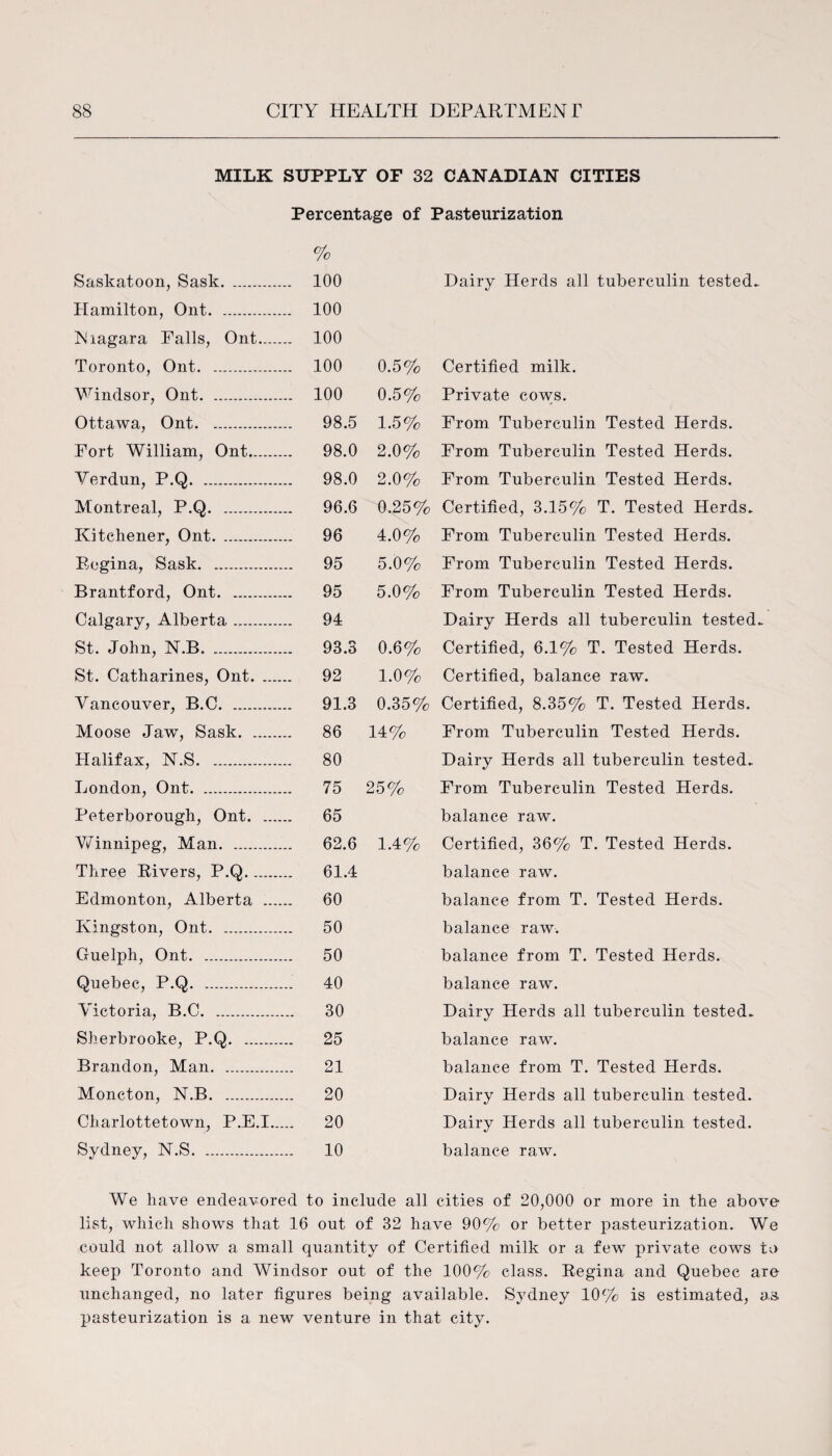 MILK SUPPLY OF 32 CANADIAN CITIES Percentage of Pasteurization % Saskatoon, Sask. 100 Dairy Herds all tuberculin tested. Hamilton, Ont. 100 Niagara Falls, Ont.. 100 Toronto, Ont. .. 100 0.5% Certified milk. Windsor, Ont. 100 0.5% Private cow;s. Ottawa, Ont. 98.5 1.5% From Tuberculin Tested Herds. Fort William, Ont.. 98.0 2.0% From Tuberculin Tested Herds. Verdun, P.Q. 98.0 2.0% From Tuberculin Tested Herds. Montreal, P.Q. 96.6 0.25% Certified, 3.15% T. Tested Herds. Kitchener, Ont. 96 4.0% From Tuberculin Tested Herds. Regina, Sask. 95 5.0% From Tuberculin Tested Herds. Brantford, Ont. 95 5.0% From Tuberculin Tested Herds. Calgary, Alberta. 94 Dairy Herds all tuberculin tested St. John, N.B. 93.3 0.6% Certified, 6.1% T. Tested Herds. St. Catharines, Ont. . 92 1.0% Certified, balance raw. Vancouver, B.C. .. 91.3 0.35% Certified, 8.35% T. Tested Herds. Moose Jaw, Sask. .. 86 14% From Tuberculin Tested Herds. Halifax, N.S. 80 Dairy Herds all tuberculin tested. London, Ont. 75 25% From Tuberculin Tested Herds. Peterborough, Ont. 65 balance raw. Winnipeg, Man. 62.6 1.4% Certified, 36% T. Tested Herds. Three Rivers, P.Q. 61.4 balance raw. Edmonton, Alberta . 60 balance from T. Tested Herds. Kingston, Ont. 50 balance raw. Guelph, Ont. 50 balance from T. Tested Herds. Quebec, P.Q. 40 balance raw. Victoria, B.C. 30 Dairy Herds all tuberculin tested. Sherbrooke, P.Q. 25 balance raw. Brandon, Man. 21 balance from T. Tested Herds. Moncton, N.B. 20 Dairy Herds all tuberculin tested. Charlottetown, P.E.I. 20 Dairy Herds all tuberculin tested. Sydney, N.S. 10 balance raw. We have endeavored to include all cities of 20,000 or more in the above list, which shows that 16 out of 32 have 90% or better pasteurization. We could not allow a small quantity of Certified milk or a few private cows to keep Toronto and Windsor out of the 100% class. Regina and Quebec are unchanged, no later figures being available. Sydney 10% is estimated, as pasteurization is a new venture in that city.