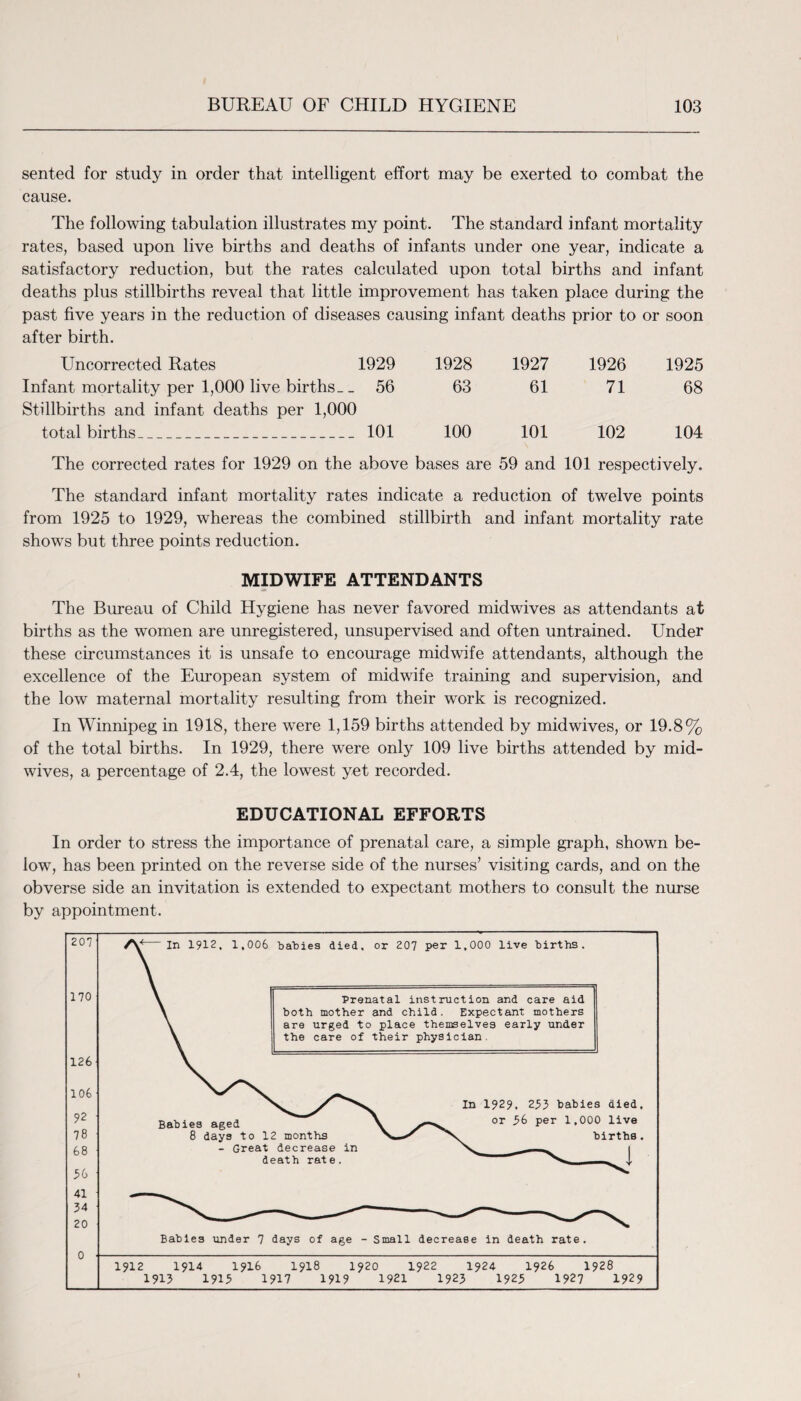 sented for study in order that intelligent effort may be exerted to combat the cause. The following tabulation illustrates my point. The standard infant mortality rates, based upon live births and deaths of infants under one year, indicate a satisfactory reduction, but the rates calculated upon total births and infant deaths plus stillbirths reveal that little improvement has taken place during the past five years in the reduction of diseases causing infant deaths prior to or soon after birth. Uncorrected Rates 1929 1928 1927 1926 1925 Infant mortality per 1,000 live births-_ 56 63 61 71 68 Stillbirths and infant deaths per 1,000 total births_ 101 100 101 102 104 The corrected rates for 1929 on the above bases are 59 and 101 respectively. The standard infant mortality rates indicate a reduction of twelve points from 1925 to 1929, whereas the combined stillbirth and infant mortality rate shows but three points reduction. MIDWIFE ATTENDANTS The Bureau of Child Hygiene has never favored midwives as attendants at births as the women are unregistered, unsupervised and often untrained. Under these circumstances it is unsafe to encourage midwife attendants, although the excellence of the European system of midwife training and supervision, and the low maternal mortality resulting from their work is recognized. In Winnipeg in 1918, there were 1,159 births attended by midwives, or 19.8% of the total births. In 1929, there were only 109 live births attended by mid¬ wives, a percentage of 2.4, the lowest yet recorded. EDUCATIONAL EFFORTS In order to stress the importance of prenatal care, a simple graph, shown be¬ low, has been printed on the reverse side of the nurses’ visiting cards, and on the obverse side an invitation is extended to expectant mothers to consult the nurse by appointment.