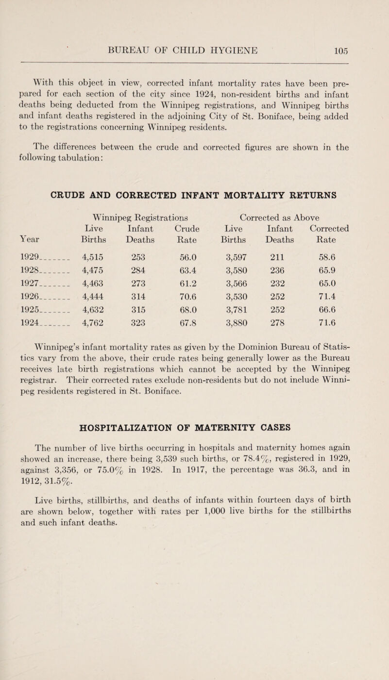 With this object in view, corrected infant mortality rates have been pre¬ pared for each section of the city since 1924, non-resident births and infant deaths being deducted from the Winnipeg registrations, and Winnipeg births and infant deaths registered in the adjoining City of St. Boniface, being added to the registrations concerning Winnipeg residents. The differences between the crude and corrected figures are shown in the following tabulation: CRUDE AND CORRECTED INFANT MORTALITY RETURNS Winnipeg Registrations Corrected as Above Year Live Births Infant Deaths Crude Rate Live Births Infant Deaths Corrected Rate 1929_ __ 4,515 253 56.0 3,597 211 58.6 1928_ __ 4,475 284 63.4 3,580 236 65.9 1927_ __ 4,463 273 61.2 3,566 232 65.0 1926_ __ 4,444 314 70.6 3,530 252 71.4 1925_ __ 4,632 315 68.0 3,781 252 66.6 1924_ __ 4,762 323 67.8 3,880 278 71.6 Winnipeg’s infant mortality rates as given by the Dominion Bureau of Statis¬ tics vary from the above, their crude rates being generally lower as the Bureau receives late birth registrations which cannot be accepted by the Winnipeg registrar. Their corrected rates exclude non-residents but do not include Winni¬ peg residents registered in St. Boniface. HOSPITALIZATION OF MATERNITY CASES The number of live births occurring in hospitals and maternity homes again showed an increase, there being 3,539 such births, or 78.4%, registered in 1929, against 3,356, or 75.0% in 1928. In 1917, the percentage was 36.3, and in 1912, 31.5%. Live births, stillbirths, and deaths of infants within fourteen days of birth are shown below, together with rates per 1,000 live births for the stillbirths and such infant deaths.