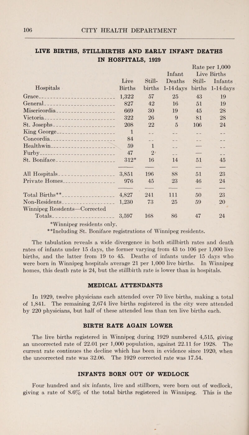 LIVE BIRTHS, STILLBIRTHS AND EARLY INFANT DEATHS IN HOSPITALS, 1929 Rate per 1,000 Infant Live Births Live Still- Deaths Still- Infants Hospitals Births births 1-14 days births 1-14 days Grace _ 1,322 57 25 43 19 General _ 827 42 16 51 19 Misericordia _ 669 30 19 45 28 Victoria _ 322 26 9 81 28 St. Josephs _ 208 22 5 106 24 King George 1 _ _ _ _ _ _ _ Concordia 84 __ _ _ __ Healthwin 59 1 __ — _ Furby 47 2 _ — _ _ St. Boniface _ 312* 16 14 51 45 All Hospitals _ 3,851 196 88 51 23 Private Homes _ 976 45 23 46 24 Total Births** _ 4,827 241 111 50 23 Non-Residents Winnipeg Residents- -Corrected _ 1,230 73 25 59 20 Totals _ 3,597 168 86 47 24 *Winnipeg residents only. * including St. Boniface registrations of Winnipeg residents. The tabulation reveals a wide divergence in both stillbirth rates and death rates of infants under 15 days, the former varying from 43 to 106 per 1,000 live births, and the latter from 19 to 45. Deaths of infants under 15 days who were born in Winnipeg hospitals average 21 per 1,000 live births. In Winnipeg homes, this death rate is 24, but the stillbirth rate is lower than in hospitals. MEDICAL ATTENDANTS In 1929, twelve physicians each attended over 70 live births, making a total of 1,841. The remaining 2,674 live births registered in the city were attended by 220 physicians, but half of these attended less than ten live births each. BIRTH RATE AGAIN LOWER The live births registered in Winnipeg during 1929 numbered 4,515, giving an uncorrected rate of 22.01 per 1,000 population, against 22.11 for 1928. The current rate continues the decline which has been in evidence since 1920, when the uncorrected rate was 32.06. The 1929 corrected rate was 17.54. INFANTS BORN OUT OF WEDLOCK Four hundred and six infants, live and stillborn, were born out of wedlock, giving a rate of 8.6% of the total births registered in Winnipeg. This is the