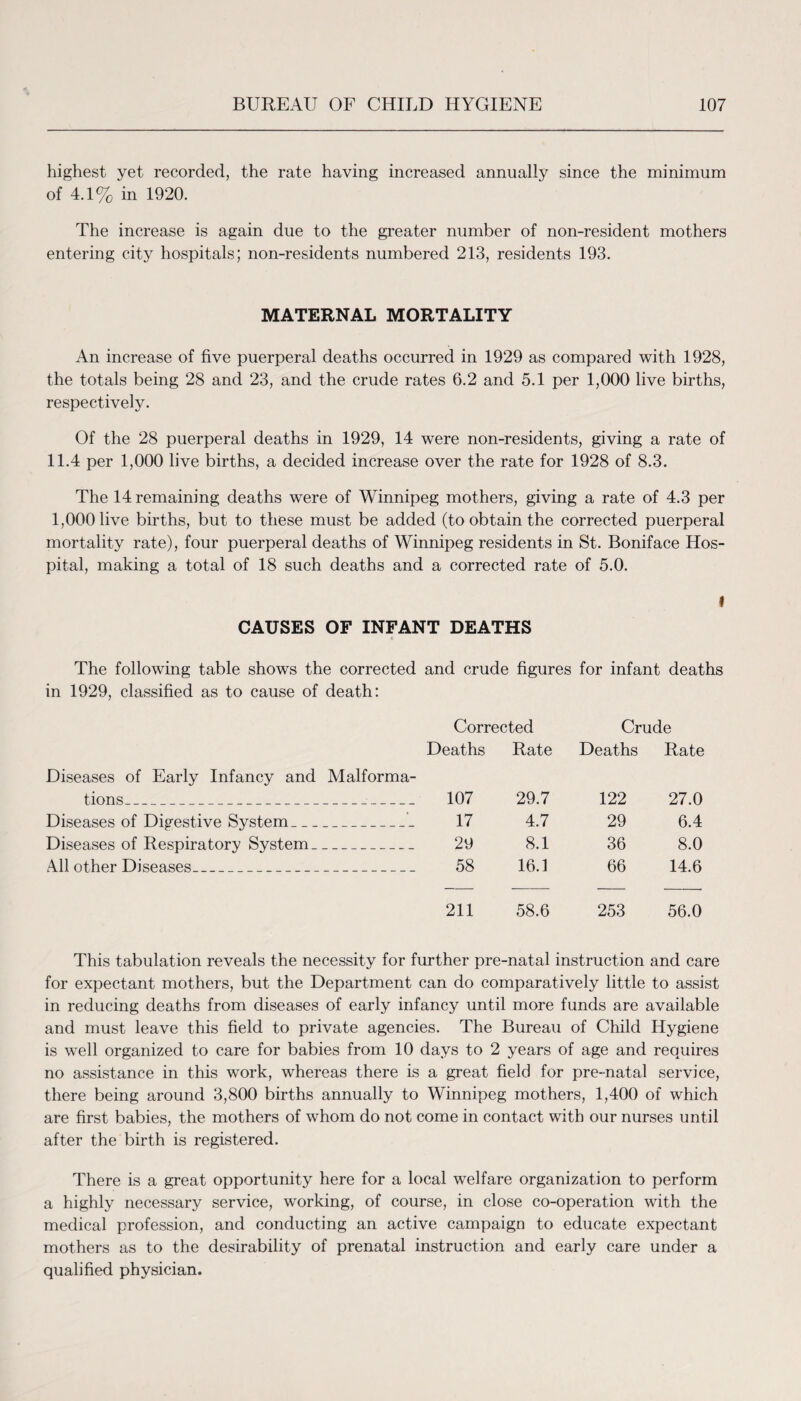highest yet recorded, the rate having increased annually since the minimum of 4.1% in 1920. The increase is again due to the greater number of non-resident mothers entering city hospitals; non-residents numbered 213, residents 193. MATERNAL MORTALITY An increase of five puerperal deaths occurred in 1929 as compared with 1928, the totals being 28 and 23, and the crude rates 6.2 and 5.1 per 1,000 live births, respectively. Of the 28 puerperal deaths in 1929, 14 were non-residents, giving a rate of 11.4 per 1,000 live births, a decided increase over the rate for 1928 of 8.3. The 14 remaining deaths were of Winnipeg mothers, giving a rate of 4.3 per 1,000 live births, but to these must be added (to obtain the corrected puerperal mortality rate), four puerperal deaths of Winnipeg residents in St. Boniface Hos¬ pital, making a total of 18 such deaths and a corrected rate of 5.0. CAUSES OF INFANT DEATHS 6 The following table shows the corrected and crude figures for infant deaths in 1929, classified as to cause of death: Corrected Crude Diseases of Early Infancy and Malforma- Deaths Rate Deaths Rate tions 107 29.7 122 27.0 Diseases of Digestive System 17 4.7 29 6.4 Diseases of Respiratory System 29 8.1 36 8.0 All other Diseases 58 16.1 66 14.6 211 58.6 253 56.0 This tabulation reveals the necessity for further pre-natal instruction and care for expectant mothers, but the Department can do comparatively little to assist in reducing deaths from diseases of early infancy until more funds are available and must leave this field to private agencies. The Bureau of Child Hygiene is well organized to care for babies from 10 days to 2 years of age and requires no assistance in this work, whereas there is a great field for pre-natal service, there being around 3,800 births annually to Winnipeg mothers, 1,400 of which are first babies, the mothers of whom do not come in contact with our nurses until after the birth is registered. There is a great opportunity here for a local welfare organization to perform a highly necessary service, working, of course, in close co-operation with the medical profession, and conducting an active campaign to educate expectant mothers as to the desirability of prenatal instruction and early care under a qualified physician.