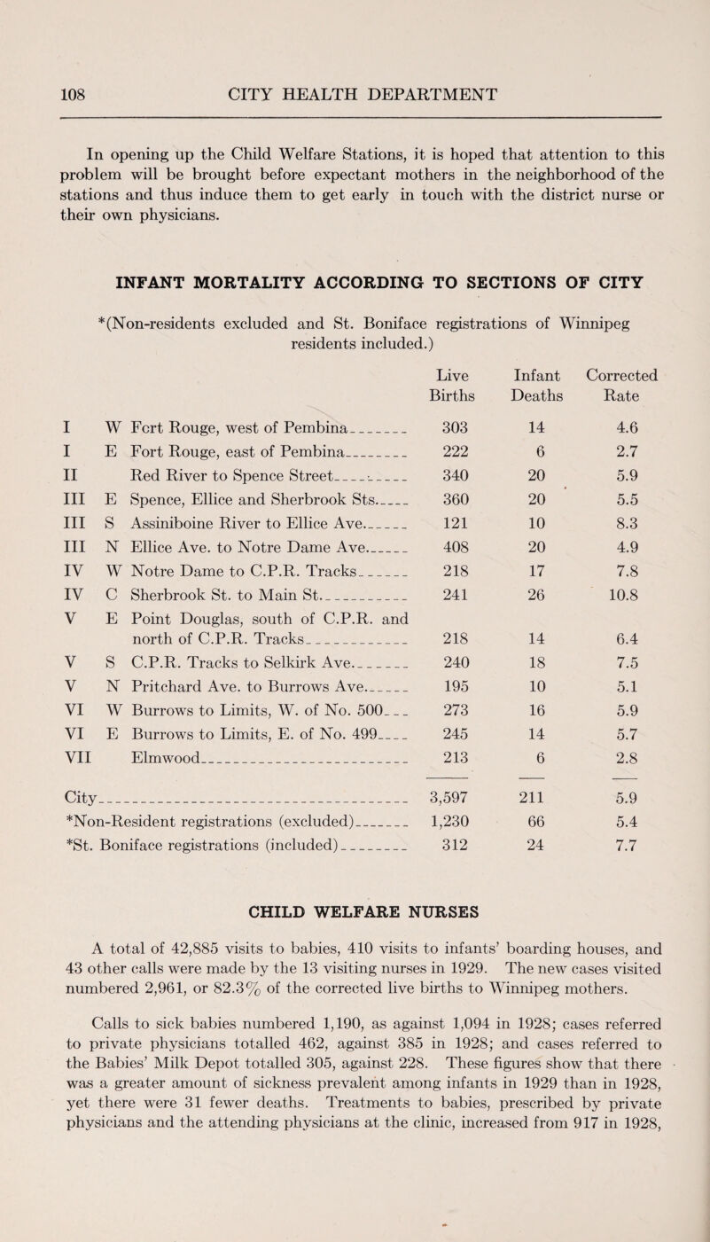 In opening up the Child Welfare Stations, it is hoped that attention to this problem will be brought before expectant mothers in the neighborhood of the stations and thus induce them to get early in touch with the district nurse or their own physicians. INFANT MORTALITY ACCORDING TO SECTIONS OF CITY * (Non-residents excluded and St. Boniface registrations of Winnipeg residents included.) Live Births Infant Deaths Corrected Rate I W Fort Rouge, west of Pembina 303 14 4.6 I E Fort Rouge, east of Pembina 222 6 2.7 II Red River to Spence Street 340 20 5.9 III E Spence, Ellice and Sherbrook Sts- 360 20 5.5 III S Assiniboine River to Ellice Ave. 121 10 8.3 III N Ellice Ave. to Notre Dame Ave. 408 20 4.9 IV W Notre Dame to C.P.R. Tracks 218 17 7.8 IV c Sherbrook St. to Main St. 241 26 10.8 V E Point Douglas, south of C.P.R. and north of C.P.R. Tracks 218 14 6.4 V S C.P.R. Tracks to Selkirk Ave. 240 18 7.5 V N Pritchard Ave. to Burrows Ave. 195 10 5.1 VI W Burrows to Limits, W. of No. 500_ 273 16 5.9 VI E Burrows to Limits, E. of No. 499_ 245 14 5.7 VII Elmwood 213 6 2.8 City. 3,597 211 5.9 *Non-Resident registrations (excluded) 1,230 66 5.4 *St. Boniface registrations (included) 312 24 7.7 CHILD WELFARE NURSES A total of 42,885 visits to babies, 410 visits to infants’ boarding houses, and 43 other calls were made by the 13 visiting nurses in 1929. The new cases visited numbered 2,961, or 82.3% of the corrected live births to Winnipeg mothers. Calls to sick babies numbered 1,190, as against 1,094 in 1928; cases referred to private physicians totalled 462, against 385 in 1928; and cases referred to the Babies’ Milk Depot totalled 305, against 228. These figures show that there was a greater amount of sickness prevalent among infants in 1929 than in 1928, yet there were 31 fewer deaths. Treatments to babies, prescribed by private physicians and the attending physicians at the clinic, increased from 917 in 1928,