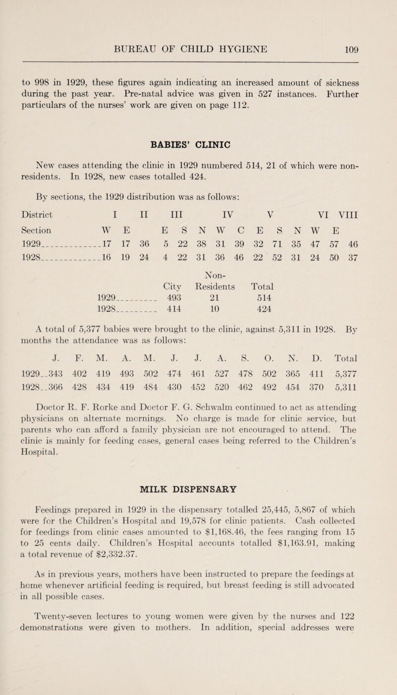 to 998 in 1929, these figures again indicating an increased amount of sickness during the past year. Pre-natal advice was given in 527 instances. Further particulars of the nurses’ work are given on page 112. BABIES’ CLINIC New cases attending the clinic in 1929 numbered 514, 21 of which were non¬ residents. In 1928, new cases totalled 424. By sections, the 1929 distribution was as follows: District I II III IV V VI VIII Section WE ESNWCESNWE 1929_17 17 36 5 22 38 31 39 32 71 35 47 57 46 1928_16 19 24 4 22 31 36 46 22 52 31 24 50 37 Non- City Residents Total 1929_ 493 21 514 1928_ 414 10 424 A total of 5,377 babies were brought to the clinic, against 5,311 in 1928. By months the attendance was as follows: J. F. M. A. M. J. J. A. S. O. N. D. Total 1929__343 402 419 493 502 474 461 527 478 502 365 411 5,377 1928__366 428 434 419 484 430 452 520 462 492 454 370 5,311 Doctor R. F. Rorke and Doctor F. G. Schwalm continued to act as attending physicians on alternate mornings. No charge is made for clinic service, but parents who can afford a family physician are not encouraged to attend. The clinic is mainly for feeding cases, general cases being referred to the Children’s Hospital. MILK DISPENSARY Feedings prepared in 1929 in the dispensary totalled 25,445, 5,867 of which were for the Children’s Hospital and 19,578 for clinic patients. Cash collected for feedings from clinic cases amounted to $1,168.46, the fees ranging from 15 to 25 cents daily. Children’s Hospital accounts totalled $1,163.91, making a total revenue of $2,332.37. As in previous years, mothers have been instructed to prepare the feedings at home whenever artificial feeding is required, but breast feeding is still advocated in all possible cases. Twenty-seven lectures to young women were given by the nurses and 122 demonstrations were given to mothers. In addition, special addresses were