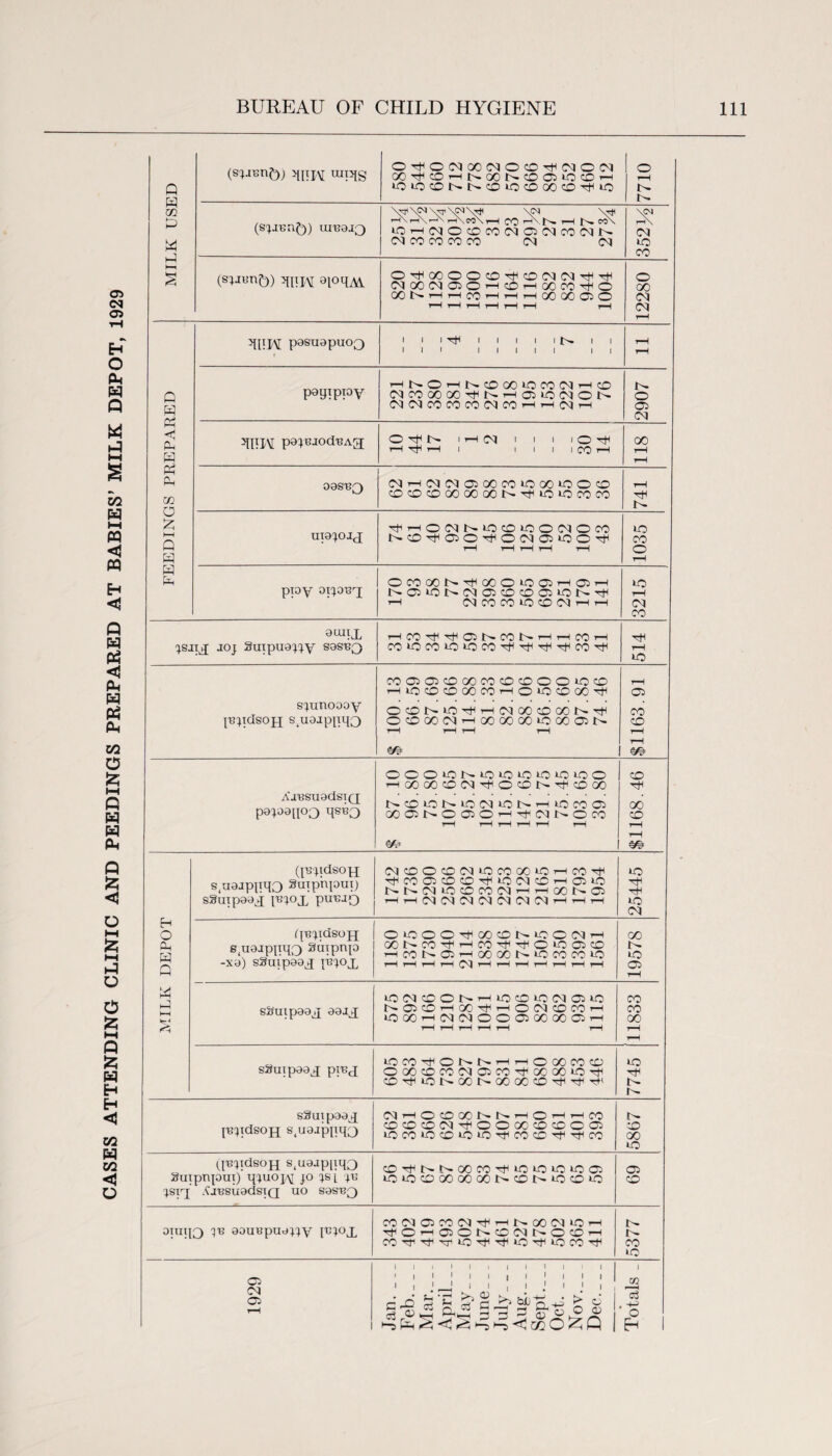 CASES ATTENDING CLINIC AND PEEDINGS PREPARED AT BABIES’ MILK DEPOT, 1929 Q W m £> ►-J GOTHc0^t^OOt^COOi*OCD>-H ICIOCDNNCOIOCOOOCO^IO (spiBrif)) ui^ajQ \<N\H \C<1 \H \ w\ i—I CO H ■ [s. t—I t C<3\ iC-HiMOcDCONffilMCOiMN (N CO CO CO CO CM 0s? (s;jku5) 3[IXpV 8l°qM CM to (MOON®OhcOhoocO\HO OONhhcohhhoOQOOO oo CM FEEDINGS PREPARED qqjy pasuapuoQ paqippy rHNO^NcOOOiOCOMi—ICO (MCOOOOO^NHOJIOIMON CMCMCOCOCOCMCOi-HrHCMr-1 2907 ^HI\I paisjodBAg; O^N i i—i CM i 1 i iO^ GO oasBQ CM’—iCMCMOiGOCOtOOOtOOcO COCOcOOOOCQOI^^iOtOCOCO i—i uia^ojj ^HOCMNOCDIOOMOCO NO^OO^ONOiOO^ rH rH i—1 i-H -rH 1035 pioy oporaq; OOOOON^oOOiOC5H®H t^ostot^cMCicocoaiior^Tti rH CM CO CO *0 CO CM i—!H 3215 9HII£ ^sjt£ joj Sutpuap^y sosbq r-tCO'^Tf’GNCON’HHCOH COtOCOiOtOCO^fThTHTtHCOTti 514 s^unoooy jBpdsojq stuajpnn3 COOOCDOOCOCOOOOOCO HIOOCOOOCOHOIOCDOO^ OCDNiO^rHCMOOCDOONr^ OCOOOMtHOOOOOOOOOCIN rH rH rH rH $1163.91 AjBSuadSTQ papapoQ qs^o OOOiONiOiOtOiOiOlOO 1—iQOCOCOCM^OCOt^^COOO NCOLONiOCMiONHiOCOOi oooir^ooiO’-^Tfioit^oco rH rH rH rH rH rH &0* $1168.46 MILK DEPOT QBqdsoH s/aajppqo Suiprqom) sSuipaaj IB^O£ puBJQ CMCOOCOCM*OCOGOtO’—i CO T-HCOOCCOCO-^tOCMCCrHOitO I'r.t'^CMiOCOCOCM’—fi—<001^05 rHi—iCMCMCMCMCMCMCMr-1 h h 25445 (peydsojq e,u9Jppq3 Saiprqo -X9) s3uip99£ pno£ OiOOO^OOCDNiCOOH oor^co^rHco^^oiooico H0ON®r-iGOOOt'-tOCOCOtO rH rH i—1 i-H CM rH rH i—1 rH i-H rH 19578 SSuip99£ 99J£ •OCMCOOt^rHLOCOtOCMOltO NClOHOO^HOCMtOCOrH lOQC’—KNNOOOOOOOCi'H rH rH rH rH rH rH 11833 s3uip99£ prej lOCO^ONNHHOOOCOCO OOOCOCOCMC5COTtHGOOO»OTti CO^tOr^OOt^OOCOCO^TtW' 7745 SSutpDdjJ [■epdsojp s(u9jppq3 (NHOCOQONNHO^rHCO ©CDOM^OOOOcOcOOffi lOCOiOOBO'O^COC'^TfCO 5867 (pjqdsojj SjUaappqQ Suipnpui)’ qpiojy jo pi ^ pyf CjBSuadsiQ uo sas^Q c0^t^t^OOCO^iOtOiOiOC5 tOiOCOOOOOOONcDNiOOiO 05 CO oiuqQ aouBpUcp^y [B^O£ COCMOJCOCM-^rH^oOCMtQ^H ^OHOiONCDMNOOH CO^}i'r^Xr*0'rtlT^lOTtHtOCO‘^ 5377