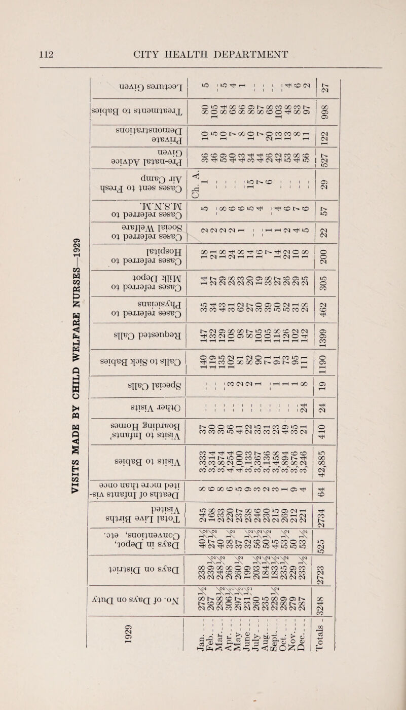 VISITS MADE BY CHILD WELFARE NURSES—1929 u9Ai£) sojnjooq JlQ 1 LQTji H 1 1 1 1 CD 1 1 l 1 l 27 soiqng oj feqn0m^'B0iji OLOTfHGCCOOiNOOMCOCON 1 00 ooooocooooococoo^oooj i <02 H i—1 j 02 snoi^'BJjsnoui0Q OJBATjg H0Air) 00IApy JBJBU-Oig OCOOOW^^COlMOOOOO n- I COTtHiOTf^CO^CO^iOTlHiO | CO <3111133 Jiy qsoig oj juos S0S133 < 1—1 1 1 1 1 lO t'- CO 1 1 1 1 ■ q i i i i i—i i i i i 29 'IM'N'S'H oj p0jj0j0j S0S^3 to 1 00 CO ZO to tH IT^CONCD 1 1 57 8JEfPAV I'BpoS O') P0JJ0J0J S0SBQ C^C^C^C^H 1 IHHM^IO i i 22 [Bjidsojj OJ p0JJ0J0J S0S'B3 OOrHOO^OO^CON^NOOO 1—1 Ol 1 c3 H H r—1 1—1 CO *—1 1—1 1 0 1 0 1 30d0Q qiTH oj p0ji0j0j S0s^3 -rt<t^02oocooa2ooi>coo2>o 305 suBioisMjg OJ p0JJ0J0J SOSBQ iC^COHC'INOOOiMHCC COCOTtHCOCOCOCOCO»0>iOCOCO 462 sq'BQ pojsonbog N(NffiOOGONiOiOOOON(N ^COdOOiOOOOHClOTP 1399 soiqng qoig oj sjPO OOi>OC1H(MOHHCOiOi-i ^iHCOOOOOC'ONCaNO'-i i—1 i-H t—I tH t—I 1190 «ITO DP8dS 1 1 1 CO CM CM tH 1 rH rH rH GO III 1 02 spsiA -»qiO 1 1 1 1 ■ 1 1 1 I 1 1 1 Tf1 1 1 1 1 1 1 1 1 1 1 1 24 S0uiojj Suipmog (sjubjuj oj sjisiy NOOCOHdiOHMOHOH CO CO 00 lO CO CO CO CO Tfi CO CO 410 soiqng oj sjisiy COTfTtH^OCOt^COOO^cOCO COi—li>lOOCOCOCO*Oi021^TH CO^COiOO^CpOi’-^cq_i-H rtH 00 00 CO COCO CO r}3Tin'COCO CO CO CO CO CO 42,885 0OXIO unqj 0joxu pop -SIA SJU13JUJ JO SIJJB0Q GO CO 00 CO lO C52 CO (M CO 1-H 02 Tfl J 64 FWA , sqjJig OAiq ibjoj. ‘OOOCOONOCCOOIOOM'H ■^©COINCOCOtHCOiHCDihCI CO ^ CO CO CO CO CO CO CO CO CO CO 2734 •0J0 ‘SUOIJUOAUOQ Tod0Q UI Si£BQ j 1 \C3 \cq \<N\w \cq \oi \oi rn\rH\ T—1\ r-i\r* \rH\ rH\ rH\ ONOOON(NCDOIOCOOCO ^CM^fCOCOCOtOiOTftOiOtO 525 J0TJJSIQ no SABQ \c<i\c<i \c<i \oa \cq \cm \ca \>i rH\rH \ rH\ rH \rH\rr\ rH\ ri\ 00C20000O02C0HfC0»O02C0 COCOhJHcOCOOOOOOOCOCOCO COCOCOCOCOi-HCOi-Hr-HCOCOCO 2723 Yjuq uo Sv£bq jo -o^q j \cn \C9 \cq \cq \c i \cq H\ h\ r—<\ rH \ t—t \ r-H\ 00N00C0N1HOO00 02ON NCOCOOOCOCOCOMOCNCO COCOCOCOCOCOCOCOCOCOCOCO 3248