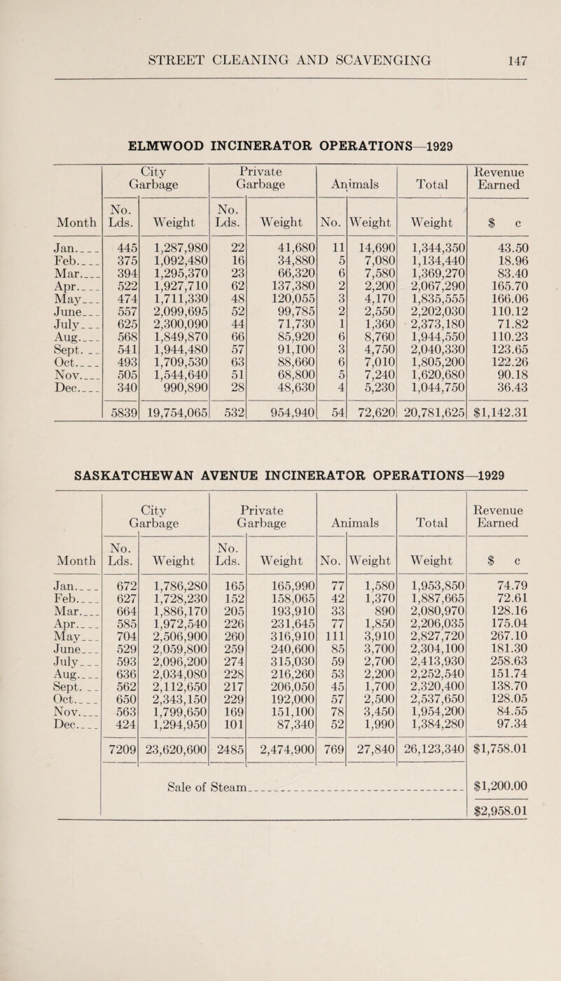 ELMWOOD INCINERATOR OPERATIONS—1929 City Garbage Private Garbage Animals Total Revenue Earned Month No. Lds. Weight No. Lds. Weight No. Weight Weight S c Jan- 445 1,287,980 22 41,680 11 14,690 1,344,350 43.50 Feb_ 375 1,092,480 16 34,880 5 7,080 1,134,440 18.96 Mar_ 394 1,295,370 23 66,320 6 7,580 1,369,270 83.40 Apr_ 522 1,927,710 62 137,380 2 2,200 2,067,290 165.70 May_ 474 1,711,330 48 120,055 3 4,170 1,835,555 166.06 June_ 557 2,099,695 52 99,785 2 2,550 2,202,030 110.12 July— 625 2,300,090 44 71,730 1 1,360 2,373,180 71.82 Aug- 568 1,849,870 66 85,920 6 8,760 1,944,550 110.23 Sept. 541 1,944,480 57 91,100 3 4,750 2,040,330 123.65 Oct_ 493 1,709,530 63 88,660 6 7,010 1,805,200 122.26 Nov_ 505 1,544,640 51 68,800 5 7,240 1,620,680 90.18 Dec- 340 990,890 28 48,630 4 5,230 1,044,750 36.43 5839 19,754,065 532 954,940 54 72,620 20,781,625 $1,142.31 SASKATCHEWAN AVENUE INCINERATOR OPERATIONS—1929 G City arbage I G Vivate arbage An dmals Total Revenue Earned No. No. Month Lds. Weight Lds. Weight No. Weight Weight $ c Jan_ 672 1,786,280 165 165,990 77 1,580 1,953,850 74.79 Feb_ 627 1,728,230 152 158,065 42 1,370 1,887,665 72.61 Mar_ 664 1,886,170 205 193,910 33 890 2,080,970 128.16 Apr_ 585 1,972,540 226 231,645 77 1,850 2,206,035 175.04 May_ 704 2,506,900 260 316,910 111 3,910 2,827,720 267.10 June_ 529 2,059,800 259 240,600 85 3,700 2,304,100 181.30 July— 593 2,096,200 274 315,030 59 2,700 2,413,930 258.63 Aug- 636 2,034,080 228 216,260 53 2,200 2,252,540 151.74 Sept. __ 562 2,112,650 217 206,050 45 1,700 2.320,400 138.70 Oct_ 650 2,343,150 229 192,000 57 2,500 2,537,650 128.05 Nov_ 563 1,799,650 169 151,100 78 3,450 1,954,200 84.55 Dec_ 424 1,294,950 101 87,340 52 1,990 1,384,280 97.34 7209 23,620,600 2485 2,474,900 769 27,840 26,123,340 $1,758.01 Sale of Steam $1,200.00 $2,958.01