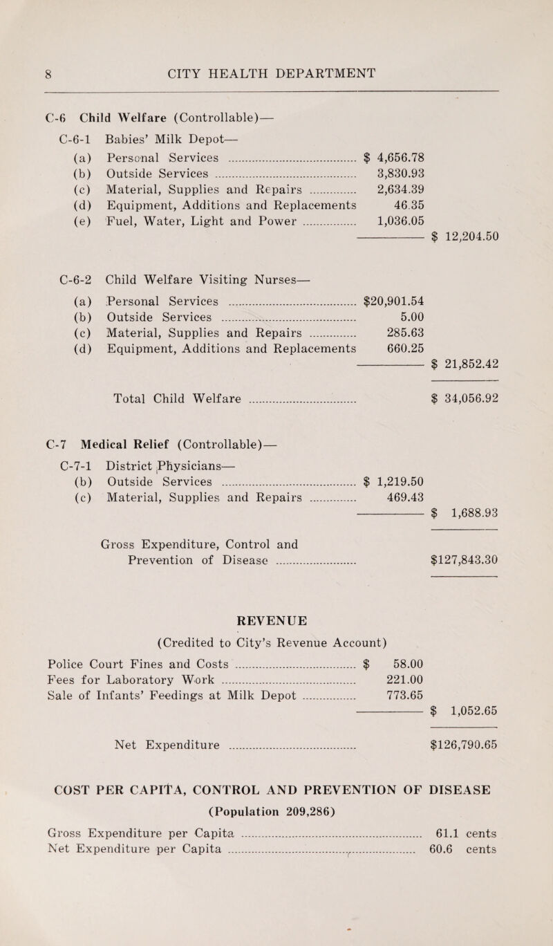 C-6 Child Welfare (Controllable)— C-6-1 Babies’ Milk Depot— (a) Personal Services . $ 4,656.78 (b) Outside Services . 3,830.93 (c) Material, Supplies and Repairs . 2,634.39 (d) Equipment, Additions and Replacements 46.35 (e) Fuel, Water, Light and Power . 1,036.05 C-6-2 Child Welfare Visiting Nurses— (a) Personal Services .. $20,901.54 (b) Outside Services . 5.00 (c) Material, Supplies and Repairs . 285.63 (d) Equipment, Additions and Replacements 660.25 Total Child Welfare C-7 Medical Relief (Controllable) — C-7-1 District physicians— (b) Outside Services . $ 1,219.50 (c) Material, Supplies and Repairs . 469.43 Gross Expenditure, Control and Prevention of Disease . REVENUE (Credited to City’s Revenue Account) Police Court Fines and Costs . $ 58.00 Fees for Laboratory Work . 221.00 Sale of Infants’ Feedings at Milk Depot . 773.65 Net Expenditure COST PER CAPITA, CONTROL AND PREVENTION OF (Population 209,286) Gross Expenditure per Capita . Net Expenditure per Capita .. . $ 12,204.50 $ 21,852.42 $ 34,056.92 $ 1,688.93 $127,843.30 $ 1,052.65 $126,790.65 DISEASE 61.1 cents 60.6 cents