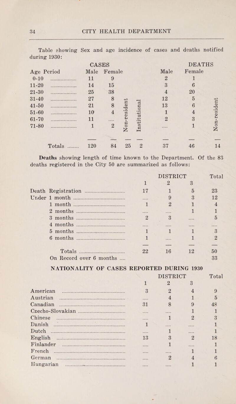 Table showing Sex and age incidence of cases and deaths notified during 1930: CASES DEATHS Age Period Male Female Male Female 0-10 . 11 9 2 1 11-20 .. 14 15 3 6 21-30 . 25 38 4 20 31-40 . 27 8 12 5 4-S 41-50 . 21 8 £ a> a £ 13 6 £ a> • rH m Z i 51-60 . 10 4 • rH m o • rH -4-> 1 4 61-70 . 11 CD fH £ 2 3 71-80 . 1 2 £ o +-> m 1 £ O 5 £ i—i £ Totals . 120 84 25 2 37 46 14 Deaths showing length of time known to the Department. Of the 83 deaths registered in the City 50 are summarized as follows: Death Registration . Under 1 month . 1 month . 2 months . 3 months . 4 months . 5 months .<. 6 months . Totals . On Record over 6 months .... NATIONALITY OF CASES American . Austrian . Canadian . Czecho-Slovakian. Chinese . Danish ... Dutch . English ...... Finlander . French . German . Hungarian .. DISTRICT Total 1 2 3 17 1 5 23 _ _ _ _ 9 3 12 1 2 1 4 .... .... 1 1 2 3 .... 5 1 1 1 3 1 .... 1 2 22 16 12 50 33 REPORTED DURING 1930 DISTRICT Total 1 2 3 3 2 4 9 .... 4 1 5 31 8 9 48 .... .... 1 1 .... 1 2 3 1 .... .... 1 .... 1 .... 1 13 3 2 18 .... 1 .... 1 .... .... 1 1 _ _ _ . 2 4 6 1 1