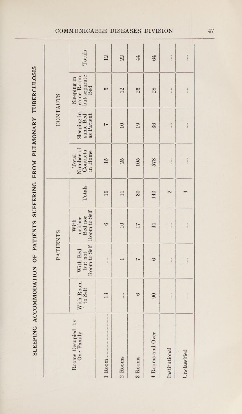 SLEEPING ACCOMMODATION OF PATIENTS SUFFERING FROM PULMONARY TUBERCULOSIS CONTACTS Sleeping in same Room but separate Bed i—H 25 28 Sleeping in same Bed as Patient 10 36 1 l Total Number of Contacts in Home 25 ; PATIENTS Totals 05 T—H H 30 140 <N TtH With neither Bed nor Room to Self CO o r-H r-H 44 i ; With Bed but not Room to Self ; t-H CO • ; With Room to Self CO r-H i CO 90 ; ; -O T5 . <D >> 'S/g o B o d u Eli o o CO C SO o S m B Ph <M co s Ph CO Sh a; > O o c3 CO s Ph Institutional