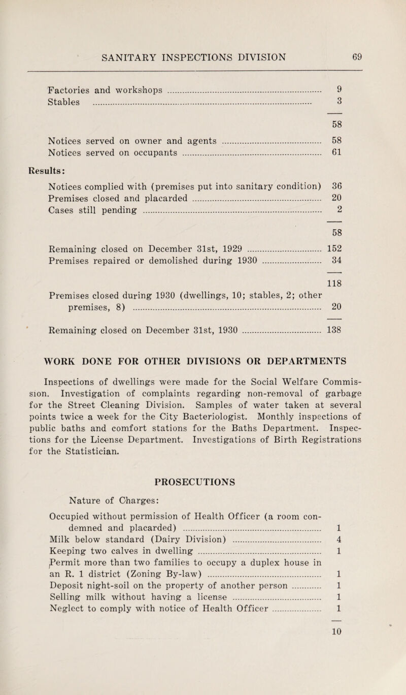 Factories and workshops . 9 Stables . 3 58 Notices served on owner and agents . 58 Notices served on occupants . 61 Results: Notices complied with (premises put into sanitary condition) 36 Premises closed and placarded . 20 Cases still pending . 2 58 Remaining closed on December 31st, 1929 . 152 Premises repaired or demolished during 1930 . 34 118 Premises closed during 1930 (dwellings, 10; stables, 2; other premises, 8) . 20 Remaining closed on December 31st, 1930 . 138 WORK DONE FOR OTHER DIVISIONS OR DEPARTMENTS Inspections of dwellings were made for the Social Welfare Commis¬ sion. Investigation of complaints regarding non-removal of garbage for the Street Cleaning Division. Samples of water taken at several points twice a week for the City Bacteriologist. Monthly inspections of public baths and comfort stations for the Baths Department. Inspec¬ tions for the License Department. Investigations of Birth Registrations for the Statistician. PROSECUTIONS Nature of Charges: Occupied without permission of Health Officer (a room con¬ demned and placarded) . 1 Milk below standard (Dairy Division) . 4 Keeping two calves in dwelling . 1 ^Permit more than two families to occupy a duplex house in an R. 1 district (Zoning By-law) . 1 Deposit night-soil on the property of another person . 1 Selling milk without having a license . 1 Neglect to comply with notice of Health Officer . 1 10