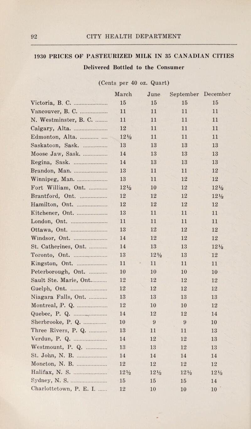 1930 PRICES OF PASTEURIZED MILK IN 35 CANADIAN CITIES Delivered Bottled to the Consumer (Cents per 40 oz. Quart) March June September December Victoria, B. C. 15 15 15 15 Vancouver, B. C. 11 11 11 11 N. Westminster, B. C. 11 11 11 11 Calgary, Alta. 12 11 11 11 Edmonton, Alta. 12% 11 11 11 Saskatoon, Sask. 13 13 13 13 Moose Jaw, Sask. 14 13 13 13 Regina, Sask. 14 13 13 13 Brandon, Man. 13 11 11 12 Winnipeg, Man. 13 11 12 12 Fort William, Ont. 12% 10 12 12i/2 Brantford, Ont. 12 12 12 121/2 Hamilton, Ont. 12 12 12 12 Kitchener, Ont. 13 11 11 11 London, Ont. 11 11 11 11 Ottawa, Ont. 13 12 12 12 Windsor, Ont. 14 12 12 12 St. Catherines, Ont. 14 13 13 121/2 Toronto, Ont. . 13 121/2 13 12 Kingston, Ont. 11 11 11 11 Peterborough, Ont. . 10 10 10 10 Sault Ste. Marie, Ont.. 12 12 12 12 Guelph, Ont. 12 12 12 12 Niagara Falls, Ont. 13 13 13 13 Montreal, jP. Q. 12 10 10 12 Quebec, P. Q. . 14 12 12 14 Sherbrooke, P. Q. 10 9 9 10 Three Rivers, P. Q. 13 11 11 13 Verdun, P. Q. 14 12 12 13 Westmount, P. Q. 13 13 12 13 St. John, N. B. 14 14 14 14 Moncton, N. B. 12 12 12 12 Halifax, N. S. 12% 12i/2 12i/2 12i/2 Sydney, N. S. 15 15 15 14 Charlottetown, P. E. I. 12 10 10 10