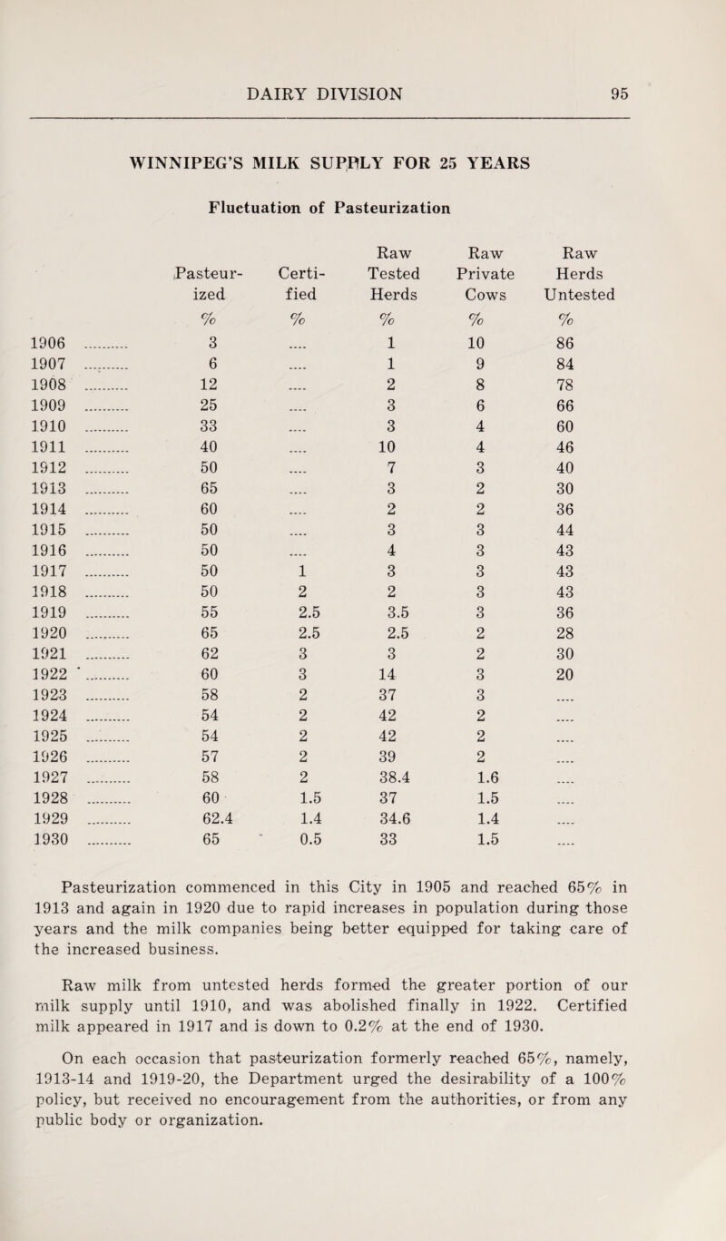 WINNIPEG’S MILK SUPPLY FOR 25 YEARS Fluctuation of Pasteurization Pasteur- Certi- Raw Tested Raw Private Raw Herds ized fied Herds Cows Untested % % % % % 1906 . 3 .... 1 10 86 1907 . 6 .... 1 9 84 1908 . 12 .... 2 8 78 1909 . 25 .... 3 6 66 1910 . 33 .... 3 4 60 1911 . 40 _ _ _ _ 10 4 46 1912 . 50 .... 7 3 40 1913 . 65 .... 3 2 30 1914 . 60 .... 2 2 36 1915 . 50 .... 3 3 44 1916 . 50 .... 4 3 43 1917 . 50 1 3 3 43 1918 . 50 2 2 3 43 1919 . 55 2.5 3.5 3 36 1920 . 65 2.5 2.5 2 28 1921 . 62 3 3 2 30 3922 *. 60 3 14 3 20 1923 . 58 2 37 3 .... 1924 . 54 2 42 2 .... 1925 . 54 2 42 2 .... 1926 . 57 2 39 2 .... 1927 . 58 2 38.4 1.6 .... 1928 . 60 1.5 37 1.5 .... 1929 . 62.4 1.4 34.6 1.4 .... 1930 . 65 0.5 33 1.5 Pasteurization commenced in this City in 1905 and reached 65% in 1913 and again in 1920 due to rapid increases in population during those years and the milk companies being better equipped for taking care of the increased business. Raw milk from untested herds formed the greater portion of our milk supply until 1910, and was abolished finally in 1922. Certified milk appeared in 1917 and is down to 0.2% at the end of 1930. On each occasion that pasteurization formerly reached 65%, namely, 1913-14 and 1919-20, the Department urged the desirability of a 100% policy, but received no encouragement from the authorities, or from any public body or organization.