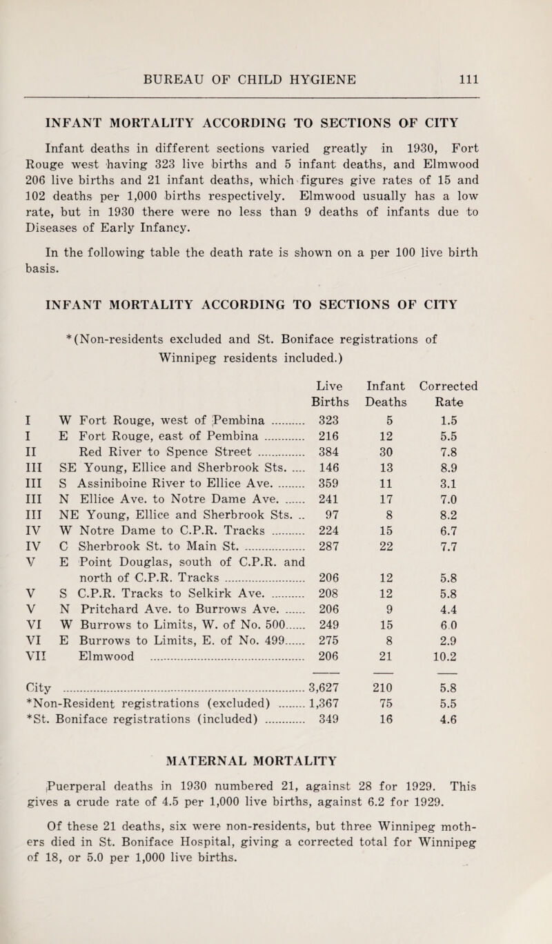 INFANT MORTALITY ACCORDING TO SECTIONS OF CITY Infant deaths in different sections varied greatly in 1930, Fort Rouge west having 323 live births and 5 infant deaths, and Elmwood 206 live births and 21 infant deaths, which figures give rates of 15 and 302 deaths per 1,000 births respectively. Elmwood usually has a low rate, but in 1930 there were no less than 9 deaths of infants due to Diseases of Early Infancy. In the following table the death rate is shown on a per 100 live birth basis. INFANT MORTALITY ACCORDING TO SECTIONS OF CITY * (Non-residents excluded and St. Boniface registrations of Winnipeg residents included.) Live Infant Corrected Births Deaths Rate I W Fort Rouge, west of Pembina . 323 5 1.5 I E Fort Rouge, east of Pembina . 216 12 5.5 II Red River to Spence Street . 384 30 7.8 III SE Young, Ellice and Sherbrook Sts. 146 13 8.9 III S Assiniboine River to Ellice Ave. 359 11 3.1 III N Ellice Ave. to Notre Dame Ave. 241 17 7.0 III NE Young, Ellice and Sherbrook Sts. .. 97 8 8.2 IV W Notre Dame to C.P.R. Tracks . 224 15 6.7 IV C Sherbrook St. to Main St. 287 22 7.7 V E Point Douglas, south of C.P.R. and north of C.P.R. Tracks . 206 12 5.8 V S C.P.R. Tracks to Selkirk Ave. . 208 12 5.8 V N Pritchard Ave. to Burrows Ave. 206 9 4.4 VI W Burrows to Limits, W. of No. 500. 249 15 6 0 VI E Burrows to Limits, E. of No. 499. 275 8 2.9 VII Elmwood . 206 21 10.2 City 3,627 210 5.8 *Non-Resident registrations (excluded) . 1,367 75 5.5 *st. Boniface registrations (included) . 349 16 4.6 MATERNAL MORTALITY (Puerperal deaths in 1930 numbered 21, against 28 for 1929. This gives a crude rate of 4.5 per 1,000 live births, against 6.2 for 1929. Of these 21 deaths, six were non-residents, but three Winnipeg moth¬ ers died in St. Boniface Hospital, giving a corrected total for Winnipeg of 18, or 5.0 per 1,000 live births.