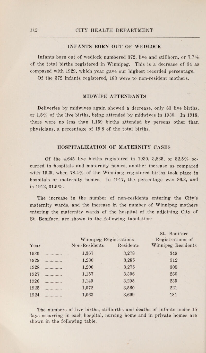 INFANTS BORN OUT OF WEDLOCK Infants born out of wedlock numbered 372, live and stillborn, or 7.7% of the total births registered in Winnipeg. This is a decrease of 34 as compared with 1929, which year gave our highest recorded percentage. Of the 372 infants registered, 183 were to non-resident mothers. MIDWIFE ATTENDANTS Deliveries by midwives again showed a decrease, only 83 live births, or 1.8% of the live births, being attended by midwives in 1930. In 1918, there were no less than 1,159 births attended by persons other than physicians, a percentage of 19.8 of the total births. HOSPITALIZATION OF MATERNITY CASES Of the 4,645 live births registered in 1930, 3,835, or 82.5% oc¬ curred in hospitals and maternity homes, another increase as compared with 1929, when 78.4% of the Winnipeg registered births took place in hospitals or maternity homes. In 1917, the percentage was 36.3, and in 1912, 31.5%. The increase in the number of non-residents entering the City’s maternity wards, and the increase in the number of Winnipeg mothers entering the maternity wards of the hospital of the adjoining City of St. Boniface, are shown in the following tabulation: St. Boniface Winnipeg Registrations Registrations of Year Non-Residents Residents Winnipeg Residents 1930 . 1,367 3,278 \ 349 1929 . 1,230 3,285 312 1928 . 1,200 3,275 305 1927 . 1,157 3,306 260 1926 . 1,149 3,295 235 1925 . 1,072 3,560 221 1924 . 1,063 3,699 181 The numbers of live births, stillbirths and deaths of infants under 15 days occurring in each hospital, nursing home and in private homes are shown in the following table.