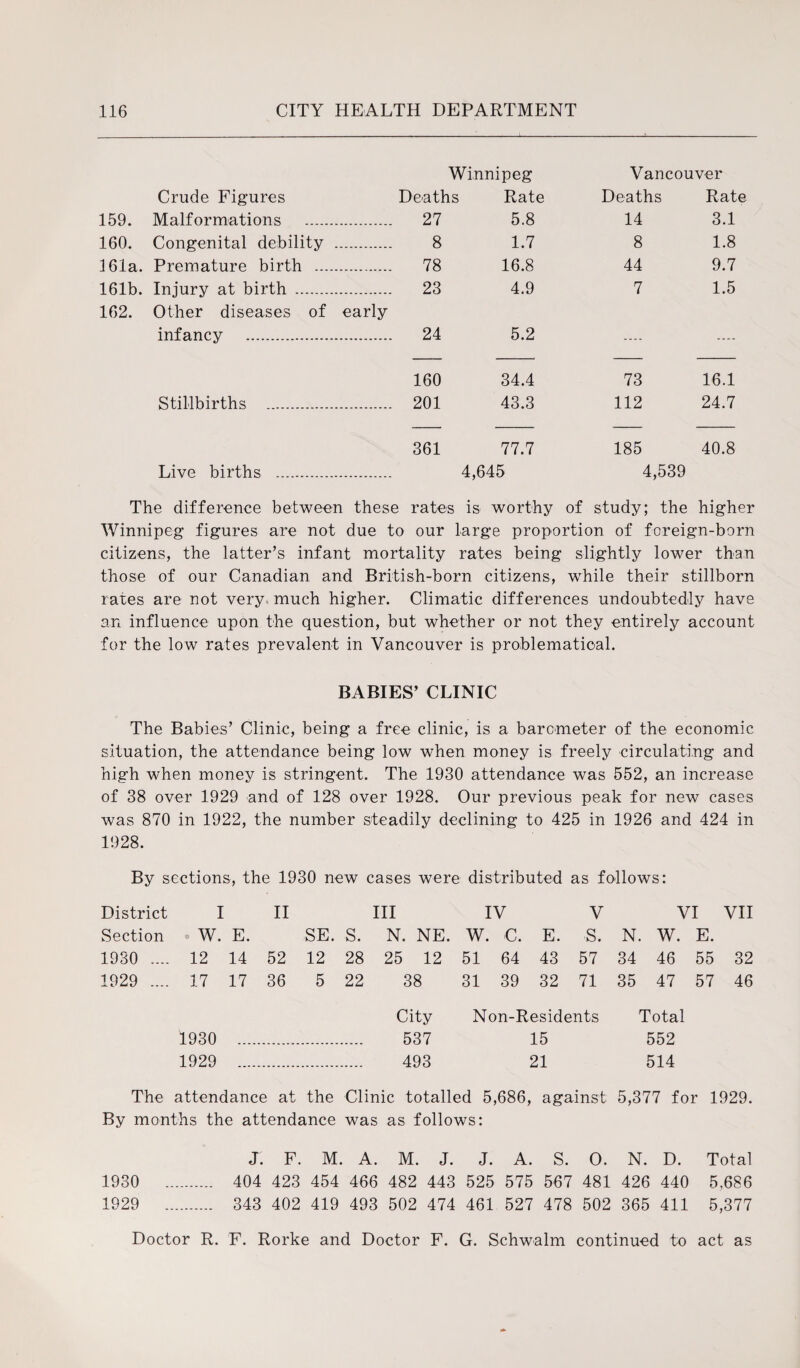 Winnipeg Vancouver Crude Figures Deaths Rate Deaths Rate 159. Malformations . . 27 5.8 14 3.1 160. Congenital debility . 8 1.7 8 1.8 161a. Premature birth .... . 78 16.8 44 9.7 161b. Injury at birth . . 23 4.9 7 1.5 162. Other diseases of early infancy . . 24 5.2 .... .... 160 34.4 73 16.1 Stillbirths . . 201 43.3 112 24.7 361 77.7 185 40.8 Live births . 4,645 4,539 The difference between these rates is worthy of study; the higher Winnipeg figures are not due to our large proportion of foreign-born citizens, the latter’s infant mortality rates being slightly lower than those of our Canadian and British-born citizens, while their stillborn rates are not very much higher. Climatic differences undoubtedly have an influence upon the question, but whether or not they entirely account for the low rates prevalent in Vancouver is problematical. BABIES’ CLINIC The Babies’ Clinic, being a free clinic, is a barometer of the economic situation, the attendance being low when money is freely circulating and high when money is stringent. The 1930 attendance was 552, an increase of 38 over 1929 and of 128 over 1928. Our previous peak for new cases was 870 in 1922, the number steadily declining to 425 in 1926 and 424 in 1928. By sections, the 1930 new cases were distributed as follows: District I II III IV V VI VII Section W. E. SE. S. N. NE. W. C. E. s. N. W. E. 1930 .... 12 14 52 12 28 25 12 51 64 43 57 34 46 55 32 1929 .... 17 17 36 5 22 38 31 39 32 71 35 47 57 46 City Non-Residents Total 1930 .... 537 15 552 1929 .... 493 21 514 The attendance at the Clinic totalled 5,686, against 5,377 for 1929. By months the attendance was as follows: J. F. M. A. M. J. J. A. S. 0. N. D. Total 1930 . 404 423 454 466 482 443 525 575 567 481 426 440 5,686 1929 . 343 402 419 493 502 474 461 527 478 502 365 411 5,377 Doctor R. F. Rorke and Doctor F. G. Schwalm continued to act as
