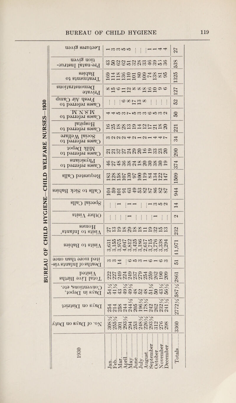 BUREAU OF CHILD HYGIENE—CHILD WELFARE NURSES-1930 uaAiS sajnjoag i—i co co io uo ; ; : i—11—i rtn 27 uaAiS uoij -oujjsuj jujuu-ajj j COOMiNHiNOOCOCDOJ^CD saiqug oj sjuauipeajjL a^oocDOHOffi^ooHio ©HHCOHOOOONCOOO® l—i i-H i—l l—H i—l rH i—l i—t 1325 suoii'BJisuomarT ajuAijg OOiCCDHiMOOOOCOCOOffi© r- duiUQ Jiy qsajg oj pajjajaj sasuQ : : ! co go co oo : : : ! Ol I’N'S'W oj pajjajaj sasn^y j^jidsojj pauajai sasu^) COIOOOOOCOD^IMNHOOO rH (d rH OQ rH rH rH rH rH OJ rH C^l 221 FPOS o) pajjajaj sasuQ 34 jodaQ 3QIp\[ o) pajjajaj sasu^ HHNN^OiOO®COCOO WiMCON(N(N(NHHCONM 290 sumais^qg 0) pajjajaj sasu^ CONCOCDOO^OOOOOOOOJ ^fOl^COCOOli-HOlCOCOCOi—' 374 sp'BQ pajsanbag o:oOXNONOO^^MN OONiOOWOO'HOOfON'^ rH rH rH H rH rH rH rH rH rH 1509 saiq^g qoig oj sp'BO 05 1-1 r-iC005C001I>-C001t'- OiOOOiCOTt^iOOOOOOOOOOO rH rH 944 sIFO I'Biaadg J J rH | rH rH ! ! rH CO *0 O'J ii • ii rH sjisiy jaqjQ : : : : i—i : : : : i—i ; r i i i i iiii ii Ol sauiojj Piuujuj °4 S4JS1A NCOOOOOOOOOiHOiMiCW Ol hhhnhhhh co i—i i—i 232 saiqug oj sjispy i—iio»oi><M»o<0)r^iocooO'^ CCION^HIMOOHHNMO) CO i-^ 05 o GO i-H CO^ t ^ 1> co ol co' CO co tF co* co' co of co co co co 41,971 aono ireqj ajoui paji -sia sjuujuj jo sqj^aQ CO CO ^ : CD UO CO H CD H CD CO rH | rH uo paiisiA sqjjig aAig pjoj, 0ir^C5T^05t^C5Tti030iO05 OlOQ-^Ol^COt^iOtOcOOiO OlOlOlOIOlOlOlOlOlOli—i Ol rH CO 00 Ol •oja ‘suopuaAuoQ ‘jodaQ ui sA'bq \c^ \c< \cs \c* \o* >H\ tr\ m\ M\ ►hX m\ ^HCOOOGO(NOOHOCOCD \cs W\ 1- 00 iO JOIJJSIQ UO S.^UQ \P^ \CH \CS \N \CH '^TtnoO'^^uocOGOOlOlOlrH lOHlO'^i<002Nrt(OCO'^ OIOIOIOIOIOI1-H1-HOIOIOIOI \cs hn\ Ol Ol Ajuq uo sAbq jo -ojvj \(S\CS \c*\ci\c* OOlOl—iCOTfCOOOCOCOOlCOOO OiOOOO^OMOrHNO) COOICOOIOIOIOIOIOICOOIOI 3360