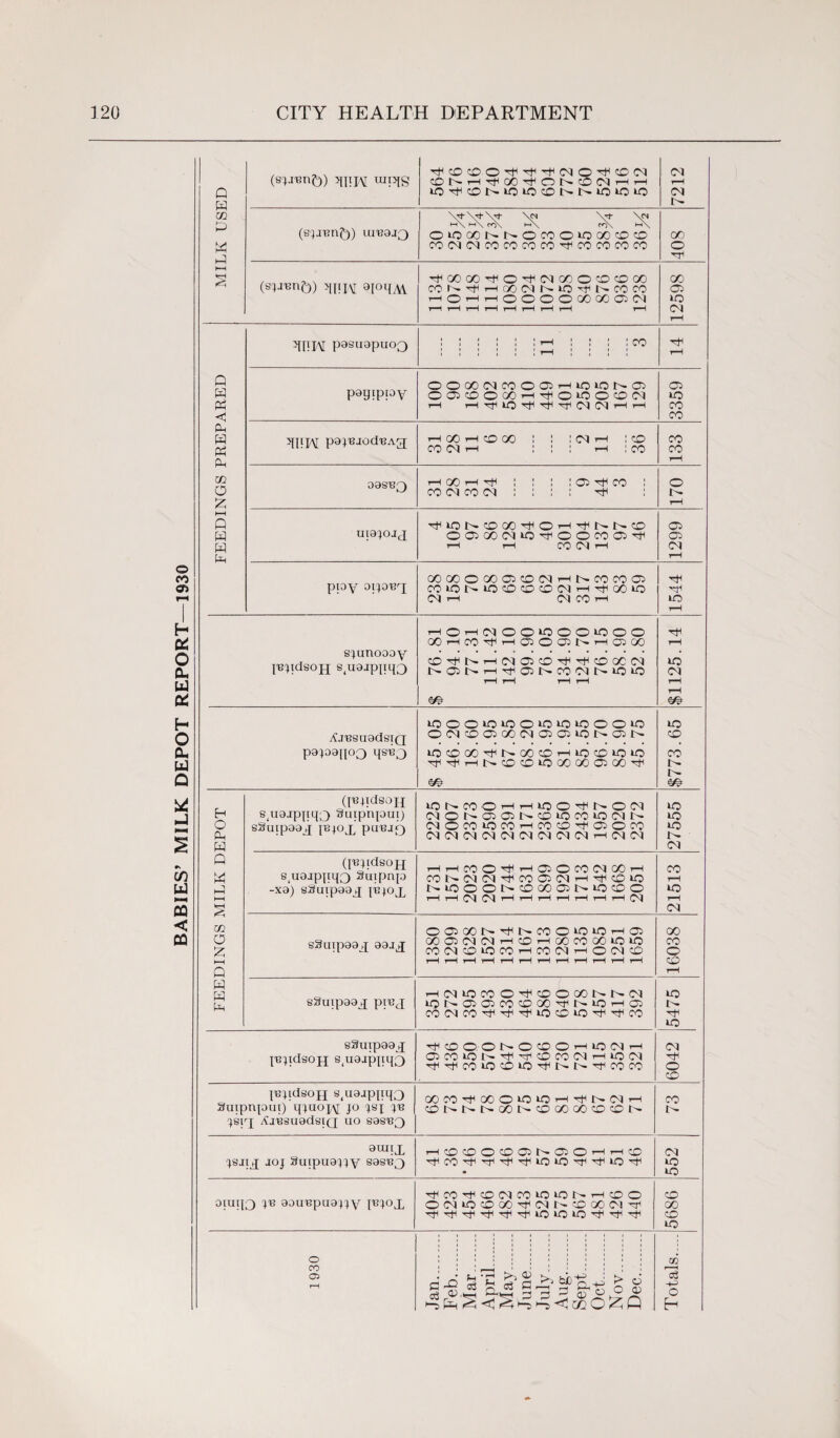 MILK DEPOT REPORT—1930 Q W cc P i-l l-H P P P < P P cc £ Q W P (sprang) >tnp\[ uipjg ^cDcDOrlH^^iNQ^OM CDNH^OO^ONCM^rH tOTHcDt^iOiOcOl^t^LOiOiO 7212 (S'}xen£)) ui‘B8J3 \OJ \rf \W OIOOONNOCOOIOOOCOCO (spienf)) qiiiM apqAV CO N ^ H 00 <N 1- IQ Tf t-- CO CO HOHHOOOOOOOOOIM 12598 mm pasuapuoQ ! ! : ! ! : tH J • ! JCO paqipioy OOOOlMCOOCRHiOiONO) OiOcOOOOth^OiOO^CI t-h r—ii—i 3359 qpiM pa^JodBAg co <m i—i : : : rH : co CO oas'BQ ^lONOOO^O^^NNCO rH H CO O} rH 1299 pioy oip'Bq; C000OC0C5CD(NHNC0C0O5 COiONiOOcDOiMH^GOiO (N i—i Cl CO h 1544 s^unoaay jB^idsojj s(uajpjiq3 rHOi—i<MOO*COO»0OO OOHCO^HffiOCSNHaiOO l>05t^rHrt<05J>CO'Ml>»OlO TfH rH oo w CQ < CO T—I m m AjBsuadsiQ papapoo qsB3 iooo»oiooio»oioooio OMC00500M030510N05N lOCOOO^NOOOHiOtOiOkO ^^HNOCDIOCOOOOJOO^ m $773.65 FEEDINGS MILK DEPOT (ppidsojj s^uajpqq;} Suipnpui) sSuipaaq psjox pcreaQ lONCOOHHiOO^NON NONCSOiNCOiOCOiONN (NOCOiOCOHCOCO^HOiOCO N(M(N(MN(MNIM(NHC'1N 27555 (jBpdsojq spiajppq3 3uipnp -xa) sSuipaaq pqox HHCOO^HOiOCONOOH cor^c^cqTHcooKMrHTticoto MOOONOOOCaNiOcCO rH i—[(MIMHHHHHHHOI 21513 sguipaax aa-ij 0®OON^NCOO*OICH05 OOONNHOHQOCOCOiOiO COIM©»OCOHCO(MHO(N© rH rH rH rH t—H i—H rH rH rH rH rH rH 16038 sSuipaax pt^J H(MIOCOO^©OOONN(M iONOiOCOCOOO^IXOHOi COC^CO^^-^IOCOIO^^CO 5475 sSuipaaj p3qdsojj 8(uajppq3 ^OO.ONOOOHIOOIH OJCOiOt^^'^COCOOl'—1 lO (M TtH-rfCOiOCOiO^t^t^^COCO 6042 jeqdsojj s(uaip{tq3 Suipupui) q^uojq jo ^sf }i3 qsiq; Aj^suadsiQ uo sasB^ OOCO'HOOOiOiCrHrlHNMH COt>I>l>.OOt^OGOOOCDCOb- co N auqx c)SJiq; joj Suipuapy sasB^ HCOCOOCOOJNOJOHHCD 552 oiuqQ aouBpuapy p^ox ^CO^COWCOIOIONHCOO ON‘OcOOO^(NtrCOOO(M'H 5686