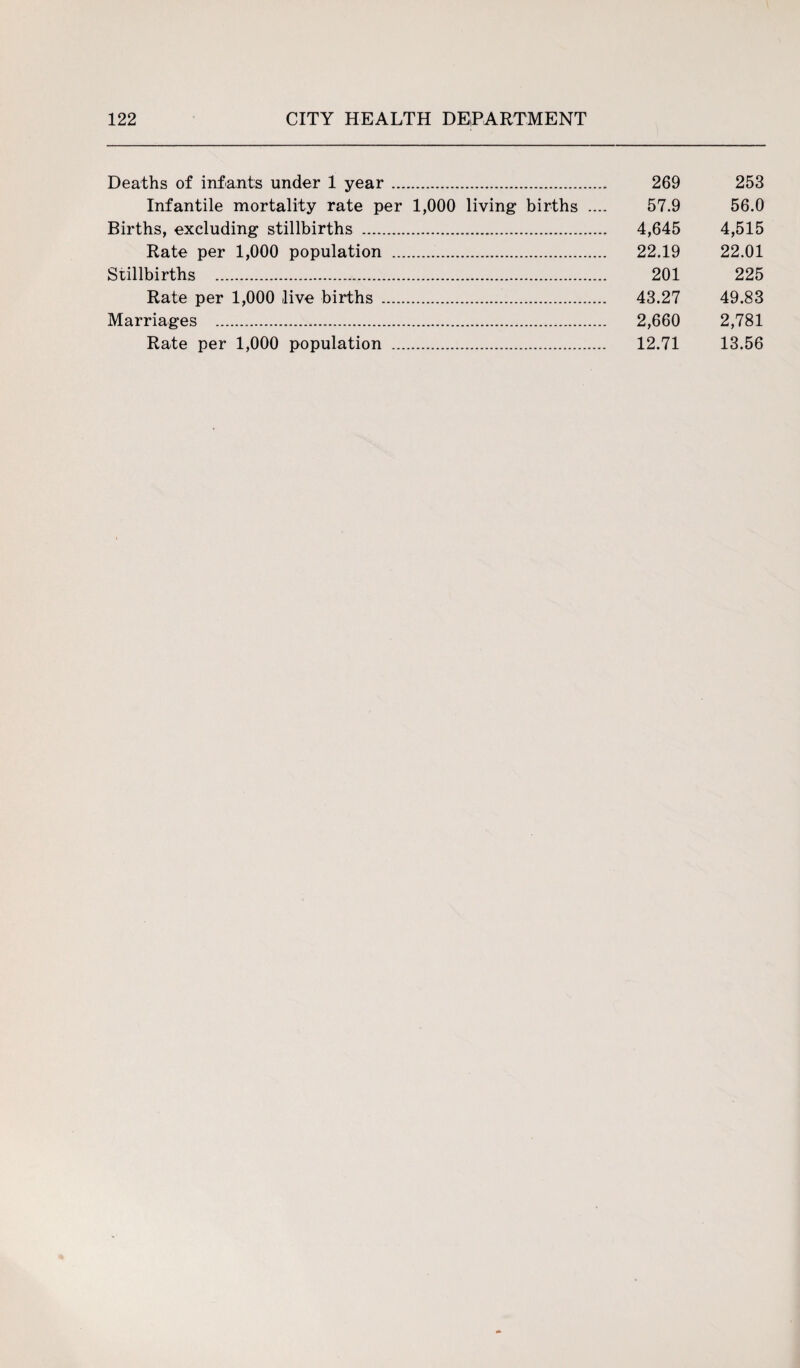 Deaths of infants under 1 year. 269 253 Infantile mortality rate per 1,000 living births .... 57.9 56.0 Births, excluding stillbirths . 4,645 4,515 Rate per 1,000 population . 22.19 22.01 Stillbirths . 201 225 Rate per 1,000 live births . 43.27 49.83 Marriages . 2,660 2,781 Rate per 1,000 population . 12.71 13.56