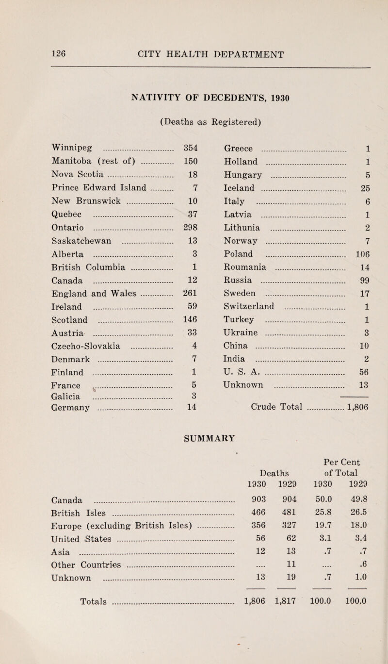 NATIVITY OF DECEDENTS, 1930 (Deaths as Registered) Winnipeg . 354 Manitoba (rest of) . 150 Nova Scotia . 18 Prince Edward Island . 7 New Brunswick . 10 Quebec . 37 Ontario . 298 Saskatchewan . 13 Alberta . 3 British Columbia . 1 Canada . 12 England and Wales . 261 Ireland . 59 Scotland . 146 Austria . 33 Czecho-Slovakia . 4 Denmark . 7 Finland . 1 France .. 5 Galicia . 3 Germany . 14 Greece . 1 Holland . 1 Hungary . 5 Iceland . 25 Italy . 6 Latvia . 1 Lithunia . 2 Norway . 7 Poland . 106 Roumania . 14 Russia . 99 Sweden . 17 Switzerland . 1 Turkey . 1 Ukraine . 3 China . 10 India . 2 U. S. A. 56 Unknown . 13 Crude Total .1,806 SUMMARY Per Cent Deaths of Total 1930 1929 1930 1929 Canada . 903 904 50.0 49.8 British Isles . . 466 481 25.8 26.5 Europe (excluding British Isles) . . 356 327 19.7 18.0 United States . 56 62 3.1 3.4 Asia . . 12 13 .7 .7 Other Countries . 11 .... .6 Unknown . 13 19 .7 1.0 Totals . . 1,806 1,817 100.0 100.0