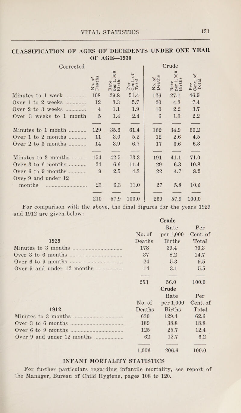 CLASSIFICATION OF AGES OF DECEDENTS UNDER ONE YEAR OF AGE—1930 Corrected O O •H “ ^ to <D rH o +j 03 cn oi ^ to <D *4—1 o 1—4 v2 U C 4_> f * Ph ftCQ *-1 cj +-> O) £ o Ph u h • 03 O <U ssS pi aw u c -e W o H Minutes to 1 week . 108 29.8 51.4 126 27.1 46.9 Over 1 to 2 weeks . 12 3.3 5.7 20 4.3 7.4 Over 2 to 3 weeks . 4 1.1 1.9 10 2.2 3.7 Over 3 weeks to 1 month 5 1.4 2.4 6 1.3 2.2 Minutes to 1 month . 129 35.6 61.4 162 34.9 60.2 Over 1 to 2 months . 11 3.0 5.2 12 2.6 4.5 Over 2 to 3 months . 14 3.9 6.7 17 3.6 6.3 Minutes to 3 months . 154 42.5 73.3 191 41.1 71.0 Over 3 to 6 months . 24 6.6 11.4 29 6.3 10.8 Over 6 to 9 months . Over 9 and under 12 9 2.5 4.3 22 4.7 8.2 months . 23 6.3 11.0 27 5.8 10.0 210 57.9 100.0 269 57.9 100.0 Crude For comparison with the above, the final figures for the years 1929 and 1912 are given below: 1929 Minutes to 3 months . Over 3 to 6 months . Over 6 to 9 months . Over 9 and under 12 months 1912 Minutes to 3 months . Over 3 to 6 months . Over 6 to 9 months . Over 9 and under 12 months Crude Rate Per No. of per 1,000 Cent, of Deaths Births Total 178 39.4 70.3 37 8.2 14.7 24 5.3 9.5 14 3.1 5.5 253 56.0 100.0 Crude Rate Per No. of per 1,000 Cent, of Deaths Births Total 630 129.4 62.6 189 38.8 18.8 125 25.7 12.4 62 12.7 6.2 1,006 206.6 100.0 INFANT MORTALITY STATISTICS For further particulars regarding infantile mortality, see report of the Manager, Bureau of Child Hygiene, pages 108 to 120.