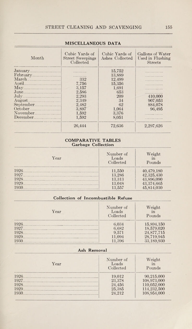 MISCELLANEOUS DATA Month Cubic Yards of Street Sweepings Collected Cubic Yards of Ashes Collected Gallons of Water Used in Flushing Streets January_ 15,752 February_ 13,889 March_ 332 12,499 April...__ 7,756 15,356 May___ 3,157 1,691 June__ 2,586 653 July_ 2,293 209 410,000 August_ 2,349 34 907,053 September_ 2,482 62 884,078 October_ 3,897 1,064 96,495 November_ .. . 1,592 3,376 December__ L592 8,051 26,444 72,636 2,297,626 COMPARATIVE TABLES Garbage Collection Number of Weight Year Loads in Collected Pounds 1926_ 11,550 13,286 13,313 40,479,180 42,325,430 43,896,090 43,374,665 45,814,030 1927_____ 1928_ 1929_ 13*048 13,557 1930 Collection of Incombustible Refuse Year Number of Loads Collected Weight in Pounds 1926_ 6,034 15,894,150 1927_ 6,682 18,579,020 1928_ 9,571 24,877,715 1929_ 11,094 28,719,945 1930 11,396 33,189,930 Ash Removal Year Number of Loads Collected Weight in Pounds 1926_ 19,012 90,215,000 1927_ 23,378 108,973,000 1928_ 24,456 110,052,000 1929_ 25,385 114,232,500 1930_ 24,212 108,954,000