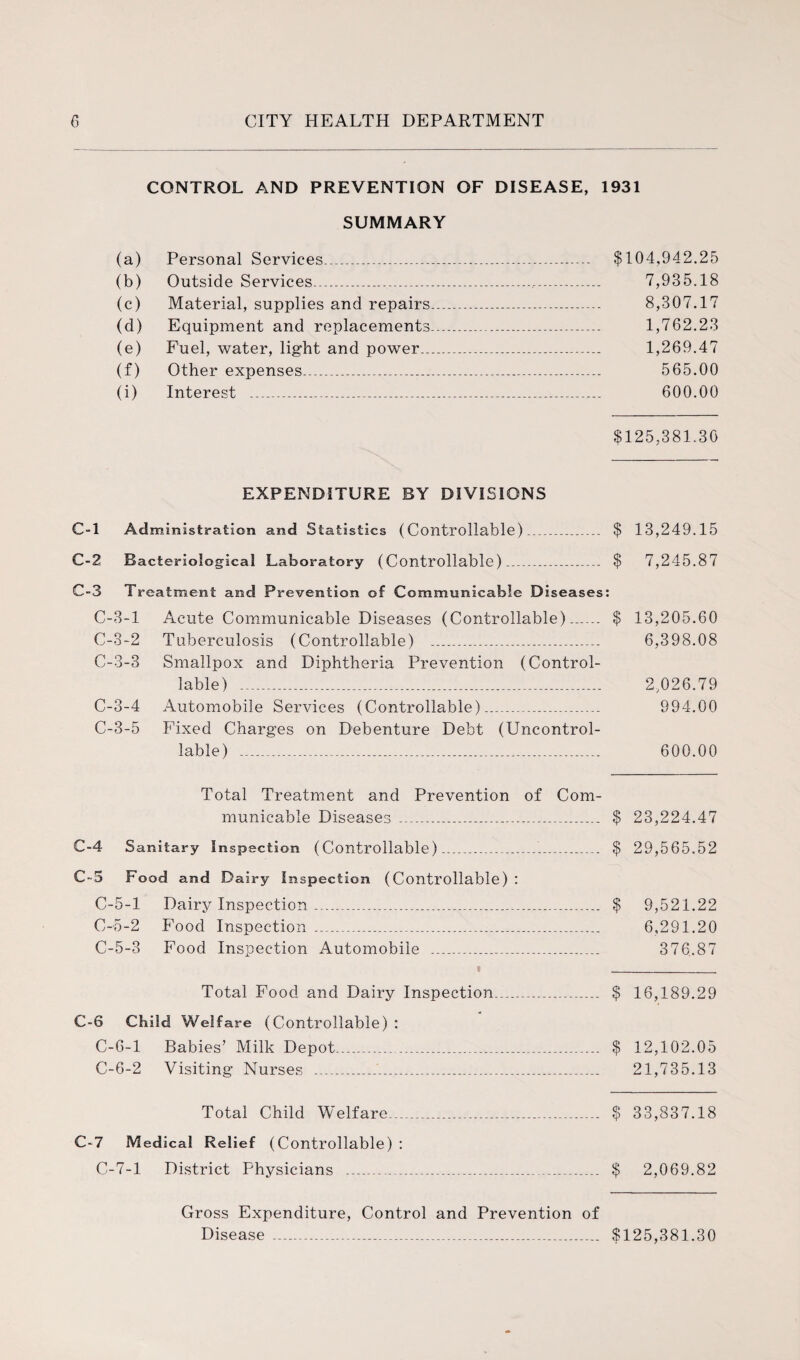 CONTROL AND PREVENTION OF DISEASE, 1931 SUMMARY (a) Personal Services....-. $104,942.25 (b) Outside Services...... 7,935.18 (c) Material, supplies and repairs.—.-. 8,307.17 (d) Equipment and replacements...-. 1,762.23 (e) Fuel, water, light and power.. 1,269.47 (f) Other expenses... 565.00 (i) Interest ............ 600.00 $125,381.30 EXPENDITURE BY DIVISIONS C-l Administration and Statistics (Controllable)__ $ 13,249.15 C-2 Bacteriological Laboratory (Controllable).-- . $ 7,245.87 C-3 Treatment and Prevention of Communicable Diseases: C-3-1 Acute Communicable Diseases (Controllable). $ 13,205.60 C-3-2 Tuberculosis (Controllable) -.... 6,398.08 C-3-3 Smallpox and Diphtheria Prevention (Control¬ lable) ........... 2,026.79 C-3-4 Automobile Services (Controllable).. 994.00 C-3-5 Fixed Charges on Debenture Debt (Uncontrol¬ lable) ...... 600.00 Total Treatment and Prevention of Com¬ municable Diseases ....... $ 23,224.47 C-4 Sanitary Inspection (Controllable)...... $ 29,565.52 C--5 Food and Dairy Inspection (Controllable) : C-5-1 Dairy Inspection..... $ 9,521.22 C-5-2 Food Inspection ...... 6,291.20 C-5-3 Food Inspection Automobile ...... 376.87 » _ Total Food and Dairy Inspection........ $ 16,189.29 C-6 Child Welfare (Controllable) : C-6-1 Babies’ Milk Depot_______ $ 12,102.05 C-6-2 Visiting Nurses ....... 21,735.13 Total Child Welfare......... $ 33,837.18 C-7 Medical Relief (Controllable) : C-7-1 District Physicians ...... $ 2,069.82 Gross Expenditure, Control and Prevention of Disease ........... $125,381.30