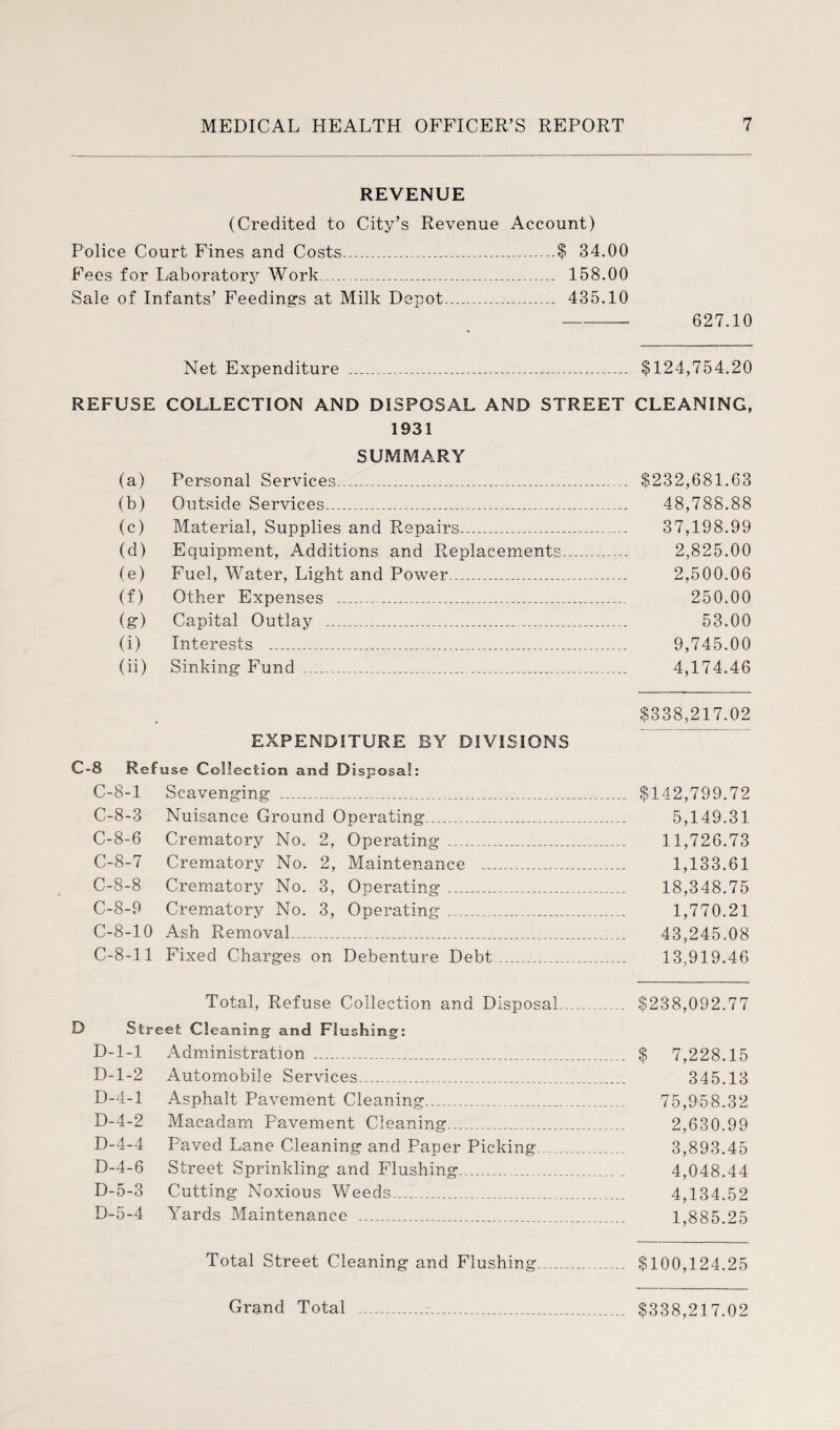REVENUE (Credited to City’s Revenue Account) Police Court Fines and Costs......$ 34.00 Fees for Laboratory Work___ 158.00 Sale of Infants’ Feedings at Milk Depot... 435.10 REFUSE (a) (b) (c) (d) (e) (f) (g) (i) (ii) Net Expenditure .... COLLECTION AND DISPOSAL AND STREET 1931 SUMMARY Personal Services___ Outside Services......... Material, Supplies and Repairs.... Equipment, Additions and Replacements_ Fuel, Water, Light and Power... Other Expenses _____ Capital Outlay _ Interests ........ Sinking Fund _____ EXPENDITURE BY DIVISIONS C-8 Ref use Collection an a d isposal: C-8-1 Scavenging _ C-8-3 Nuisance Ground Operating.... C-8-6 Crematory No. 2, Operating ... C-8-7 Crematory No. 2, Maintenance ___ C-8-8 Crematory No. 3, Operating ___ C-8-9 Crematory No. 3, Operating _ C-8-10 Ash Removal_______ C-8-11 Fixed Charges on Debenture Debt_ Total, Refuse Collection and Disposal.. D Street Cleaning and FI ushing: D-l-1 Administration ___ D-l-2 Automobile Services...... D-4-1 Asphalt Pavement Cleaning_ _ D-4-2 Macadam Pavement Cleaning__ D-4-4 Paved Lane Cleaning and Paper Picking_ D-4-6 Street Sprinkling and Flushing_ D-5-3 Cutting Noxious Weeds_ D-5-4 Yards Maintenance ..... Total Street Cleaning and Flushing_ 627.10 $124,754.20 CLEANING, $232,681.63 48,788.88 37,198.99 2,825.00 2,500.06 250.00 53.00 9,745.00 4,174.46 $338,217.02 $142,799.72 5,149.31 11,726.73 1,133.61 18,348.75 1,770.21 43,245.08 13,919.46 $238,092.77 $ 7,228.15 345.13 75,958.32 2,630.99 3,893.45 4,048.44 4,134.52 1,885.25 $100,124.25 Grand Total $338,217.02