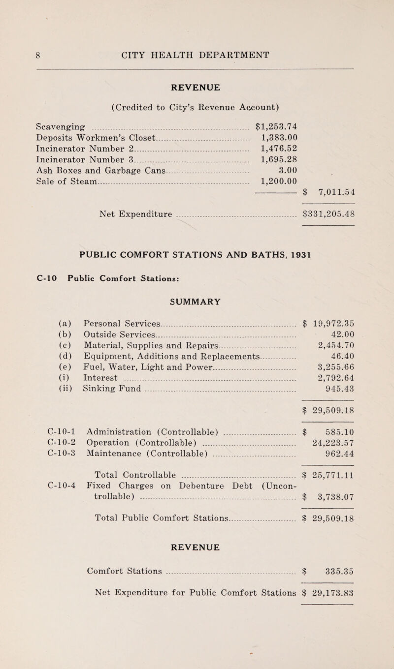 REVENUE (Credited to City’s Revenue Account) Scavenging1 ........ $1,253.74 Deposits Workmen’s Closet..—. 1,383.00 Incinerator Number 2. 1,476.52 Incinerator Number 3...... 1,695.28 Ash Boxes and Garbage Cans. 3.00 Sale of Steam..... 1,200.00 -$ 7,011.54 Net Expenditure .,. $331,205.48 PUBLIC COMFORT STATIONS AND BATHS, 1931 C-10 Public Comfort Stations: SUMMARY (a) Personal Services....... $ 19,972.35 (b) Outside Services.....-. 42.00 (c) Material, Supplies and Repairs.. 2,454.70 (d) Equipment, Additions and Replacements.. 46.40 (e) Fuel, Water, Light and Power... 3,255.66 (i) Interest ....... 2,792.64 (ii) Sinking Fund ...... 945.43 $ 29,509.18 C-10-1 Administration (Controllable) .... $ 585.10 C-10-2 Operation (Controllable) ...... 24,223.57 C-10-3 Maintenance (Controllable) ... 962.44 Total Controllable ..... $ 25,771.11 C-10-4 Fixed Charges on Debenture Debt (Uncon¬ trollable) ........ $ 3,738.07 Total Public Comfort Stations... $ 29,509.18 REVENUE Comfort Stations .... $ 335.35 Net Expenditure for Public Comfort Stations $ 29,173.83