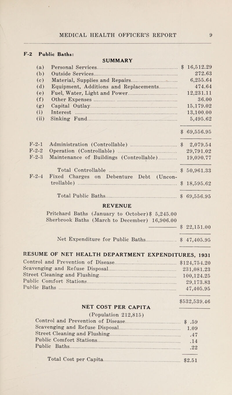 F-2 Public Baths: SUMMARY (a) Personal Services....... $ 16,512.29 (b) Outside Services... 272.63 (c) Material, Supplies and Repairs. 6,255.64 (d) Equipment, Additions and Replacements. 474.64 (e) Fuel, Water, Light and Power. 12,231.11 (f) Other Expenses . 36.00 (g) Capital Outlay.. 15,179.02 (i) Interest . 13,100.00 (ii) Sinking Fund.... 5,495.62 $ 69,556.95 F-2-1 Administration (Controllable) ..... $ 2,079.54 F-2-2 Operation (Controllable) ... 29,791.02 F-2-3 Maintenance of Buildings (Controllable). 19,090.77 « Total Controllable ... $ 50,961.33 F-2-4 Fixed Charges on Debenture Debt (Uncon¬ trollable) ....... $ 18,595.62 Total Public Baths.. $ 69,556.95 REVENUE Pritchard Baths (January to October) $ 5,245.00 Sherbrook Baths (March to December) 16,906.00 -$ 22,151.00 Net Expenditure for Public Baths.. $ 47,405.95 RESUME OF NET HEALTH DEPARTMENT EXPENDITURES, 1931 Control and Prevention of Disease_____ $124,754.20 Scavenging and Refuse Disposal... 231,081.23 Street Cleaning and Flushing..... 100,124.25 Public Comfort Stations...... 29.173.83 Public Baths ...... 47,405.95 $532,539.46 NET COST PER CAPITA _ (Population 212,815) Control and Prevention of Disease... $ .59 Scavenging and Refuse Disposal... 1.09 Street Cleaning and Flushing.....47 Public Comfort Stations..... .14 Public Baths... .22 Total Cost per Capita $2.51