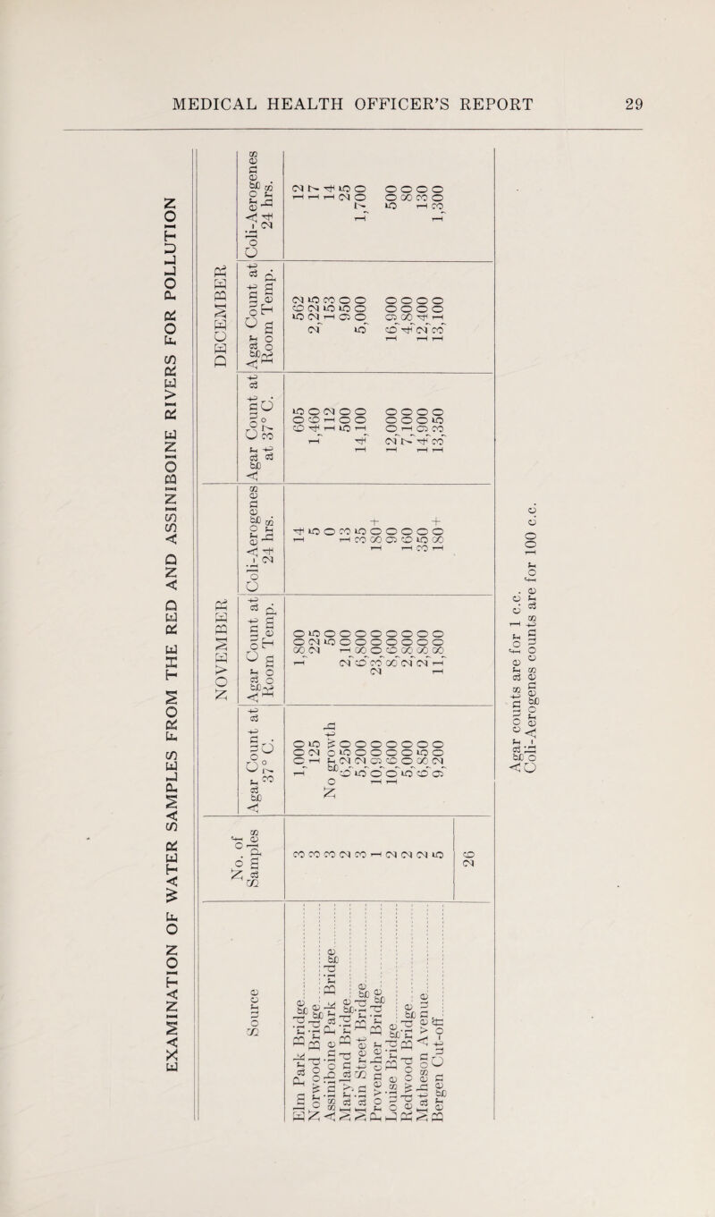 EXAMINATION OF WATER SAMPLES FROM THE RED AND ASSINIBOINE RIVERS FOR POLLUTION DO o> d 03 b£) O Ph W PQ w o w o Sh rj 03 ^ l CM O Q_ d CM ^iOO H CM O o o o o o oo co o to rH CO a a 0) cl an °a ^ ° d o C3 cd U co Sh -+-? d w bfi <1 562 ,225 153 950 ,000 o o o o o o o o C53 00 d H CM to CO tJH csf CO t-H t-H rH 605 ,460 112 500 ,100 o o o o O O O to O H 03 CO H ^T1 rH rH t-H rH DO 03 d CD bC ^ O Sh Sh H <D d-1 I CM • rH O O ^lOOCOiQOCOCO T—I rH CO 00 03 CO to GO t-H rH CO T-H pq w PQ £ > O £ 03 d d S oH °e *2 O d o 4?* OlOOOOOOOOO OCMIOOOOOOOO co CM HoQOdoooOoO t-T cm cd co go cm cm i-T CM iH -H d -H d >o OSL Sh d bjO CO O lO O CM O iH dC ^ooooooo OlOOOOOtOO Sh cm CM^cn CO o 00 CM b£l co to o o too of O rH t-H m H Q) OFcL ® a ^0 d C/2 COCOCOCMCO^HCMCMCMtO CO CM 03 o Sh o CZ2 03 bfc T3 • i—d Sh PQ Si, CD dd 2=£ Sc ^ ^ -d d 'h A Ph pp pQ 03 dd —t .d H O ° d x _o Pd P-i £ d O * H 03 ^3 bC-rH 'T'S ^ • d pp Sh ^ PQ -H /-n <v 03 ^ z d +j d .02 1c c Sh • i—H c3 c3 HH HH Sh PQ Sh 03 d3 o d 03 > o Sh Pd 03 bJO 33 • I-H Sh PQ 03 CO 03 bD 33 pH Sh PQ 33 o o £ 33 03 pc; 03 d d. 03 id > o I +H o <1 d o co 03 oc H> d d 03 bC Sh 03 PQ 03 03 Sh o H 03 Sh d DO -H d d o 03 Sh d bfi Coli-Aerogenes counts are for 100 c.c.
