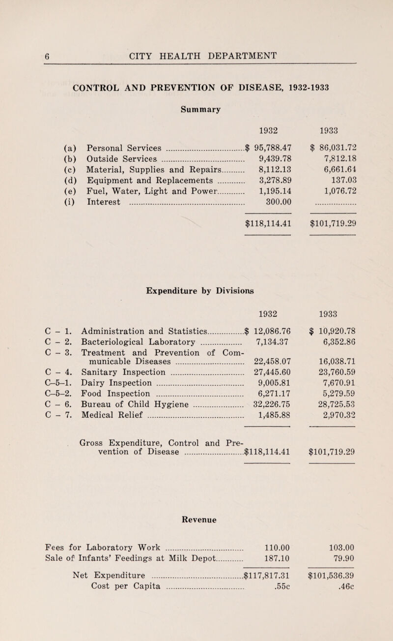 CONTROL AND PREVENTION OF DISEASE, 1932-1933 Summary 1932 1933 (a) Personal Services .$ 95,788.47 (b) Outside Services . 9,439.78 (c) Material, Supplies and Repairs. 8,112.13 (d) Equipment and Replacements . 3,278.89 (e) Fuel, Water, Light and Power. 1,195.14 (i) Interest . 300.00 $ 86,031.72 7,812.18 6,661.61 137.03 1,076.72 $118,114.41 $101,719.29 Expenditure by Divisions 1932 1933 C - 1. Administration and Statistics. .$ 12,086.76 $ 10,920.78 C - 2. Bacteriological Laboratory . . 7,134.37 6,352.86 C - 3. Treatment and Prevention of Com- municable Diseases . . 22,458.07 16,038.71 C - 4. Sanitary Inspection . . 27,445.60 23,760.59 C-5-1. Dairy Inspection . . 9,005.81 7,670.91 C-5-2. Food Inspection . . 6,271.17 5,279.59 C - 6. Bureau of Child Hygiene . . 32,226.75 28,725.53 C - 7. Medical Relief . . 1,485.88 2,970.32 Gross Expenditure, Control and Pre- vention of Disease . .$118,114.41 $101,719.29 Revenue Fees for Laboratory Work . 110.00 103.00 Sale of Infants’ Feedings at Milk Depot. 187.10 79.90 Net Expenditure .$117,817.31 Cost per Capita . .55c $101,536.39 .46c