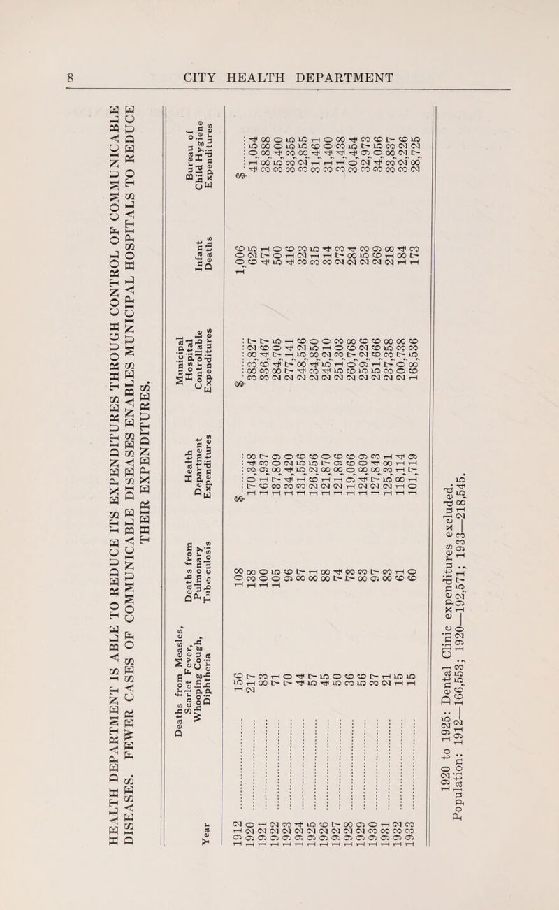 HEALTH DEPARTMENT IS ABLE TO REDUCE ITS EXPENDITURES THROUGH CONTROL OF COMMUNICABLE DISEASES. FEWER CASES OF COMMUNICABLE DISEASES ENABLES MUNICIPAL HOSPITALS TO REDUCE <U 0.2 3 tO <u 3 CQ >>•- Sc *3 a u w ■^COOWLOHOCO^COtOt-COlO lOOOOiOlOCDOCOlOlMOfONN O 00 ^CO^OO CRO^OONI^ H oo W CO^ N H H H o' N Tft SIJ N 00 •rfCOCOCOCOCOCOCOfOCOCOCOCOCM COlOHOCDCOlO'^CO'^COOiOO'^OO 0(Mt-OHMHHl>OOlOCOHOOt> CHO^io^OOcOCON(M(M(M(MHH m w p H HH Q & W Oh ><1 W OS I—I w ffi H w <D -..fl ij (S •S'.'2 3 ~ .3 s,o^s a Si c a £ c <u :t>t-lOH?OOOCOOO?D|XiOOOO?D :n^ot)<(Mioho<o(mcoiocooo :ooTfi>Hiooo(Mfot>c<icocot>io :CC«0^1>00^l0HO05Hl>O00 lOOfOOOt-^M^lOCOlOlOCOOCO 'COCO<MCq<NCqC^l<M(MOq<M<MCNlT-l IA _ a> 3 u « 3 ■£ s 2 0) X i. 3 « e <u Q a w :ooi><3iOCDCD©«o«r>cioOr-iTtias :^wow»mci>a5coo^a)HH ; COOiOO^LOC^OOOOO 00 00 CO rH_ t> : o ^ i-T t-h1 th' aT ^ Lff oo t-T rH tH tH r—i rH r—I r—I tH rH rH rH t-H tH t-H %9- o 5- VM t/) JC >>’3) <3.2 C 3 o o S 5 oo o OOOlO?DI>HOO^COCOt>COHO W O O OJ CO 00 00 t>.|> 00 05 00 CO (/) <u (/) * to fc o) <u 5 > ^ <u Ph g 5 ^ O n; MH Jm to (/) o X c/3 to <D Q bfl g-s II a a o 3 o Q 3 ^i>coHo^t>ioo«o?ot>Hioin »OHOOt>l>TtlCTlUOCOLOCO(MHH r—I (M s» 3 V >* NOHNCO^lO^t-OOfflOHNCO '-HCMC^C^C^(M(MCVIC^(MCvlCOeOCOCO OioiaiCiC^OiGiCJCJjcrscrscrscrso^oi 1920 to 1925: Dental Clinic expenditures excluded. Population: 1912—166,553; 1920—192,571; 1933—218,545.