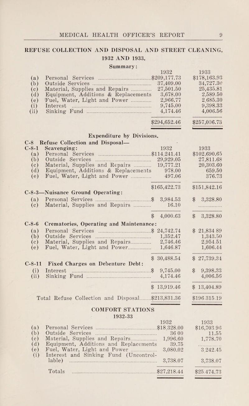 REFUSE COLLECTION AND DISPOSAL AND STREET 1932 AND 1933. Summary: 1932 (a) Personal Services .$209,177.73 (b) Outside Services . 37,409.00 (c) Material, Supplies and Repairs . 27,501.50 (d) Equipment, Additions & Replacements 3,678.00 (e) (Fuel, Water, Light and Power . 2,966.77 (i) Interest . 9,745.00 (ii) Sinking- Fund . 4,174.46 $294,652.46 Expenditure by Divisions. C-8 Refuse Collection and Disposal— C-8-1 Scavenging: 1932 (a) Personal Services .$114,241.41 (b) Outside Services . 29,929.05 (c) Material, Supplies and Repairs . 19,777.21 (d) Equipment, Additions & Replacements 978.00 (e) Fuel, Water, Light and Power . 497.06 $165,422.73 C-8-3—Nuisance Ground Operating: (a) Personal Services .$ 3,984.53 (c) Material, Supplies and Repairs . 16.10 $ 4,000.63 C-8-6 Crematories, Operating and Maintenance: (a) Personal Services .$ 24,742.74 (b) Outside Services . 1,352.47 (c) Material, Supplies and Repairs. 2,746.46 (e) Fuel, Water, Light and Power. 1,646.87 $ 30,488.54 C-8-11 Fixed Charges on Debenture Debt: (i) Interest .$ 9,745.00 (ii) Sinking Fund . 4,174.46 $ 13,919.46 Total Refuse Collection and Disposal.$213,831.36 COMFORT STATIONS 1932-33 1932 (a) Personal Services .$18,328.00 (b) Outside Services . 36 00 (c) Material, Supplies and Repairs. 1,996.60 (d) Equipment, Additions and Replacements 39.75 (e) Fuel, Water, Light and Power . 3,080.02 (i) Interest and Sinking Fund (Uncontrol¬ lable) . 3,738.07 $27,218.44 ■CLEANING, 1933 $178,163.93 34,727.30 25,435.81 2,589.50 2;685.30 9,398.33 4,006.56 $257,006.73 1933 $102,690.65 27,811.68 20,303.60 659.50 376.73 $151,842.16 $ 3,328.80 $ 3,328.80 $ 21,834 89 1,343.50 2,954 51 1,606.44 $ 27,739.34 $ 9,398.33 4,006.56 $ 13,404.89 $196 315.19 1933 $16,703 96 11.55 1,778.70 3 242.45 3,738.07 $25,474.73 Totals