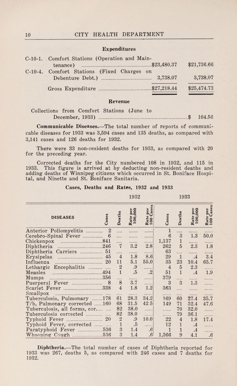 Expenditures C-10-1. Comfort Stations (Operation and Main¬ tenance) .$23,480.37 $21,736.66 C-10-4. Comfort Stations ('Fixed Charges on Debenture Debt.) . 3,738.07 3,738.07 Gross Expenditure .$27,218.44 $25,474.73 Revenue Collections from Comfort Stations (June to December, 1933) .$ 104.56 Communicable Diseases.—The total number of reports of communi¬ cable diseases for 1933 was 3,594 cases and 135 deaths, as compared with 3,141 cases and 126 deaths for 1932. There were 33 non-resident deaths for 1933, as compared with 20 for the preceding year. Corrected deaths for the City numbered 108 in 1932, and 115 in 1933. This figure is arrived at by deducting non-resident deaths and adding deaths of Winnipeg citizens which occurred in St. Boniface Hospi¬ tal, and Ninette and St. Boniface Sanitaria. Cases, Deaths and Rates, 1932 and 1933 1932 1933 DISEASES Cases i Deaths Rate per 100,000 Rate per 100 Cases Cases Deaths Rate per 100,000 Rate per 100 Cases Anterior Poliomyelitis . . 2 .... 1 _ . . _ Gerebro-Spinal Fever . . 6 .... 6 3 1.3 50.0 Chickenpox . .841 .... 1,137 1 Diphtheria . ....246 7 3.2 2.8 262 5 2.3 1.8 Diphtheria Carriers . . 51 .... 63 .... ...... Erysipelas . . 45 4 1.8 8.6 29 1 .4 3.4 Influenza . . 20 11 5.1 55.0 35 23 10.4 65.7 Lethargic Encephalitis . _ _ 2 .9 4 5 2.3 Measles . .494 1 .5 .2 51 1 .4 1.9 Mumps . .356 .... 379 .... Puerperal Fever . . 8 8 3.7 3 3 1.3 Scarlet Fever . .338 4 1.8 1.2 363 Smallpox . .... .... Tuberculosis, Pulmonary ... .....178 61 28.3 34.2 169 60 27.4 35.7 T/b, Pulmonary corrected . .160 68 31.5 42.5 149 71 32.4 47.6 Tuberculosis, all forms, cor ,. 82 38.0 70 32.0 Tuberculosis corrected . 82 38.0 79 36.1 Typhoid Fever . . 20 2 .9 10.0 22 4 1.8 17.4 Typhoid Fever, corrected . . 1 .5 12 1 .4 Paratyphoid Fever . .536 3 1.4 .6 1 1 .4 Whooping; Cough .... .....536 3 1.4 .6 1,366 9 4.1 .6 Diphtheria.—The total number of cases of Diphtheria reported for 1933 was 267, deaths 5, as compared with 246 cases and 7 deaths for 1932.