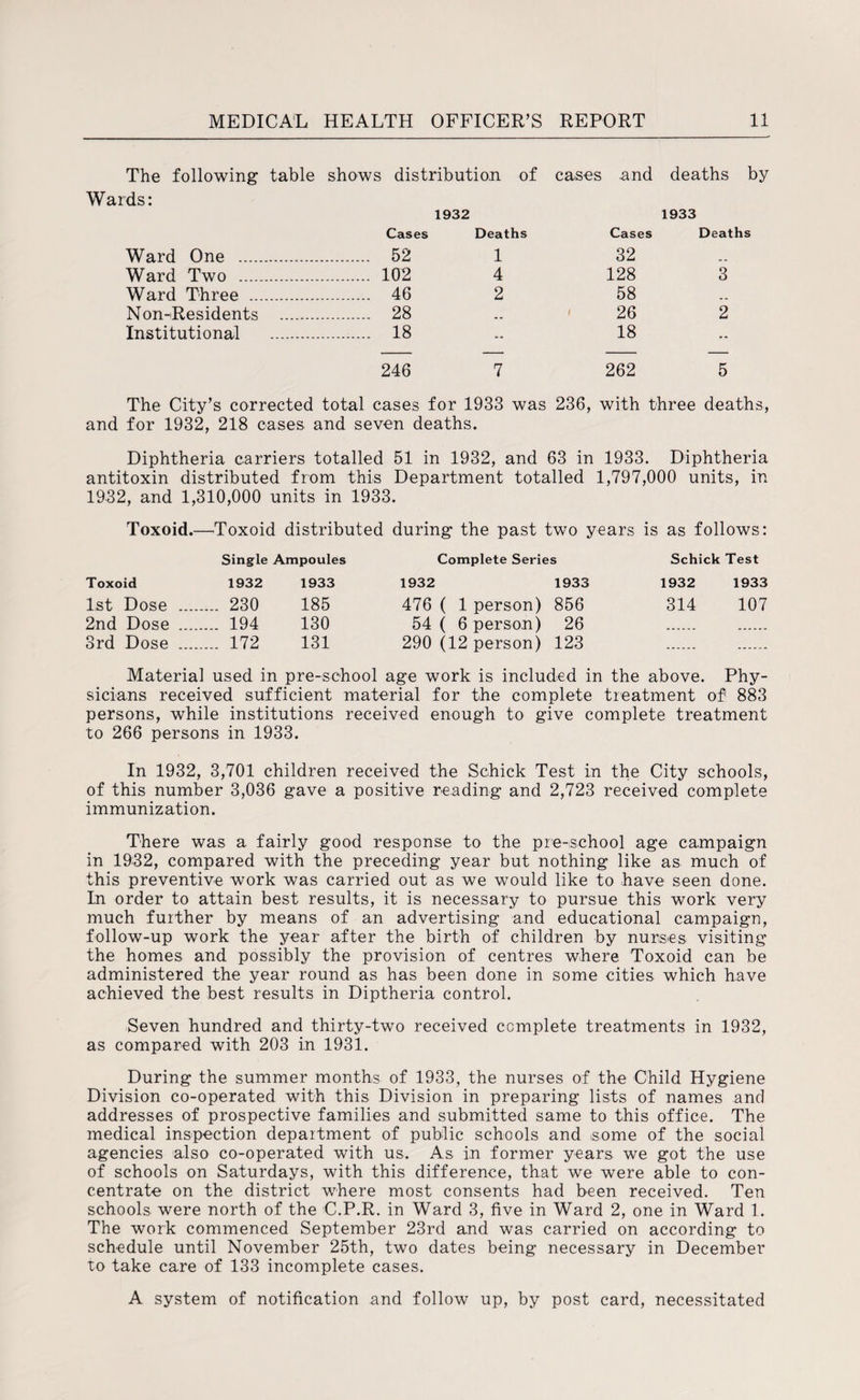 The following table shows distribution, of cases and deaths by Wards: 1932 1933 Cases Deaths Cases Deaths Ward One . . 52 1 32 .. Ward Two . . 102 4 128 3 Ward Three . . 46 2 58 _ _ Non-Residents . . 28 26 2 Institutional . . 18 18 246 7 262 5 The City’s corrected total cases for 1933 was 236, with three deaths, and for 1932, 218 cases and seven deaths. Diphtheria carriers totalled 51 in 1932, and 63 in 1933. Diphtheria antitoxin distributed from this Department totalled 1,797,000 units, in 1932, and 1,310,000 units in 1933. Toxoid.—Toxoid distributed during- the past two years is as follows: Single Ampoules Complete Series Schick Test Toxoid 1932 1933 1932 1933 1932 1933 1st Dose .... .... 230 185 476 ( 1 person) 856 314 107 2nd Dose .... .... 194 130 54 ( 6 person) 26 3rd Dose .... .... 172 131 290 (12 person) 123 Material used in pre-school age work is included in the above. Phy- sicians received sufficient material for the complete treatment of 883 persons, while institutions received enough to give complete treatment to 266 persons in 1933. In 1932, 3,701 children received the Schick Test in the City schools, of this number 3,036 gave a positive reading and 2,723 received complete immunization. There was a fairly good response to the pre-school age campaign in 1932, compared with the preceding year but nothing like as much of this preventive work was carried out as we would like to have seen done. In order to attain best results, it is necessary to pursue this work very much further by means of an advertising and educational campaign, follow-up work the year after the birth of children by nurses visiting the homes and possibly the provision of centres where Toxoid can be administered the year round as has been done in some cities which have achieved the best results in Diptheria control. Seven hundred and thirty-two received complete treatments in 1932, as compared with 203 in 1931. During the summer months of 1933, the nurses of the Child Hygiene Division co-operated with this Division in preparing lists of names and addresses of prospective families and submitted same to this office. The medical inspection department of public schools and some of the social agencies also co-operated with us. As in former years, we got the use of schools on Saturdays, with this difference, that we were able to con¬ centrate on the district where most consents had been received. Ten schools were north of the C.P.R. in Ward 3, five in Ward 2, one in Ward 1. The work commenced September 23rd and was carried on according to schedule until November 25th, two dates being necessary in December to take care of 133 incomplete cases. A system of notification and follow up, by post card, necessitated